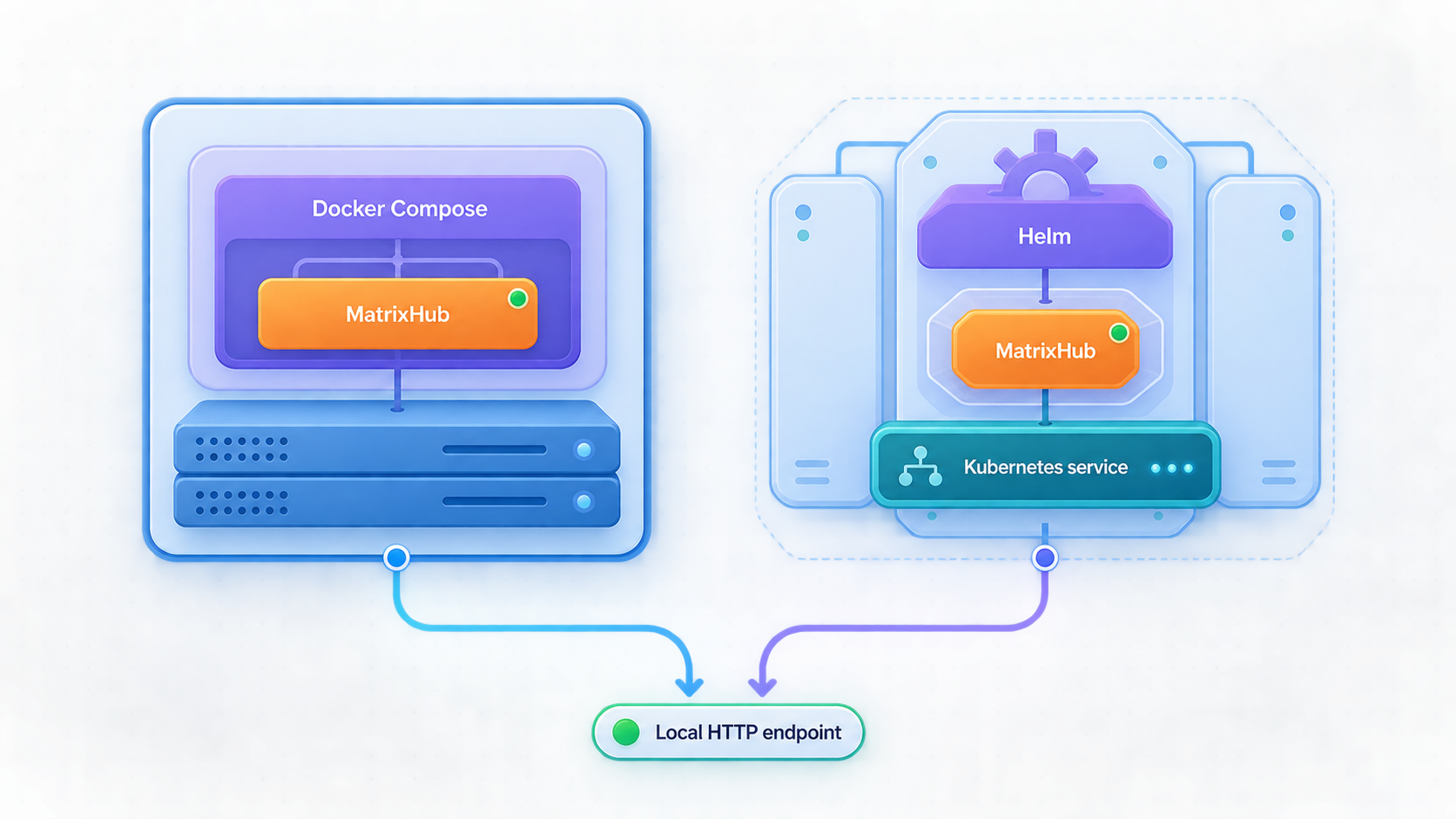 Comparison of MatrixHub deployment with Docker Compose on one host and Helm in Kubernetes.