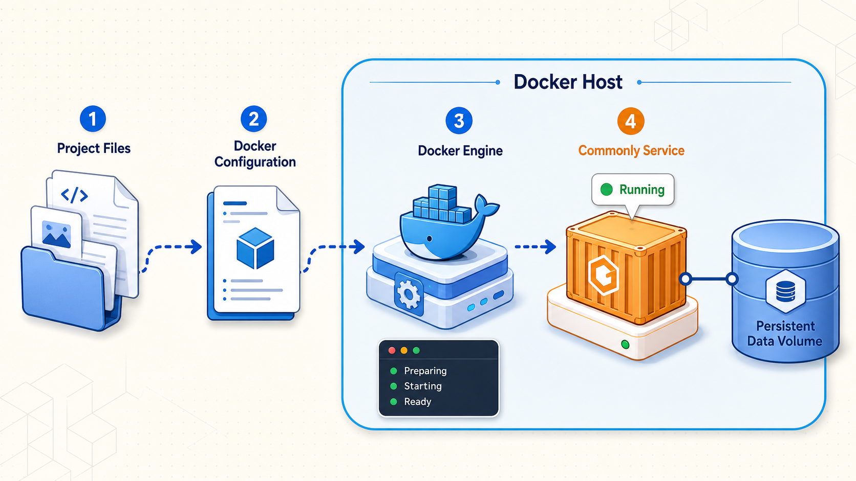 Docker deployment flow from Commonly project files to running services and persistent application data.