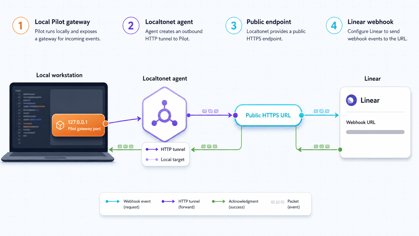 A Pilot webhook route is combined with a Localtonet public origin and registered as the Linear webhook destination.