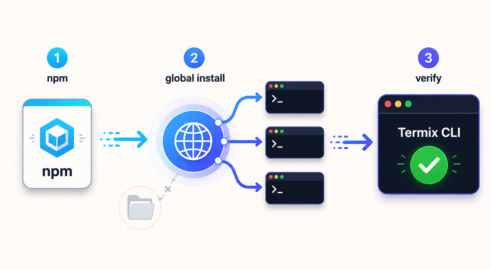 Three-stage workflow for installing the Termix CLI globally with npm and verifying the executable