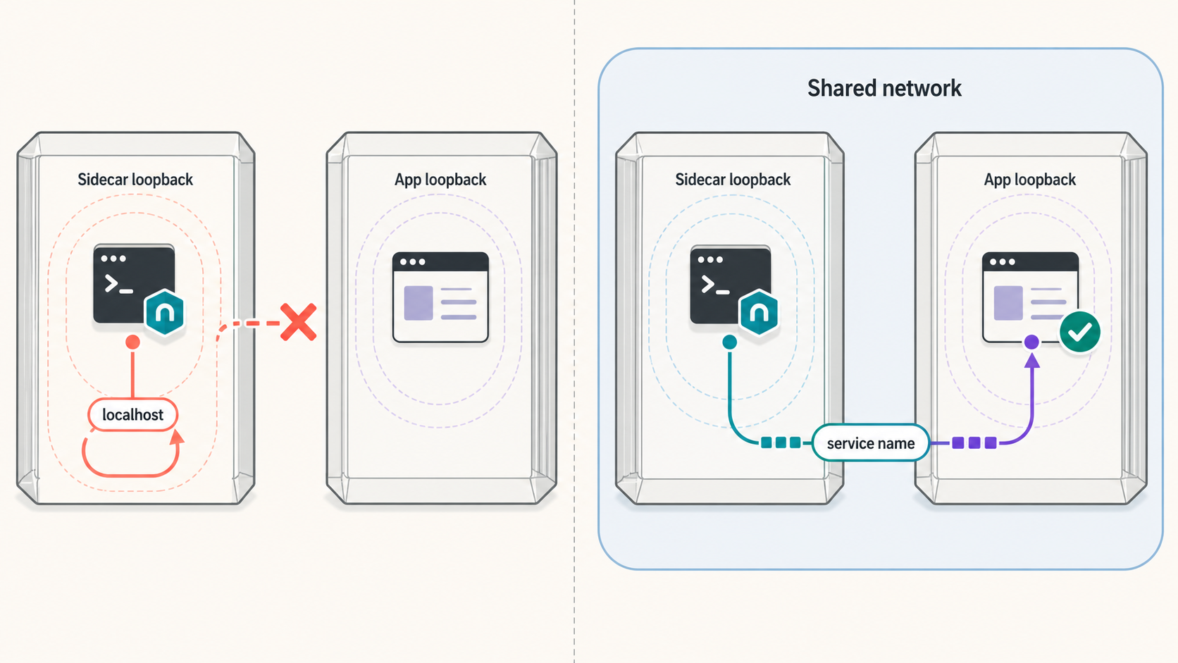 Comparison of failed localhost routing and successful service-name routing between separate containers.