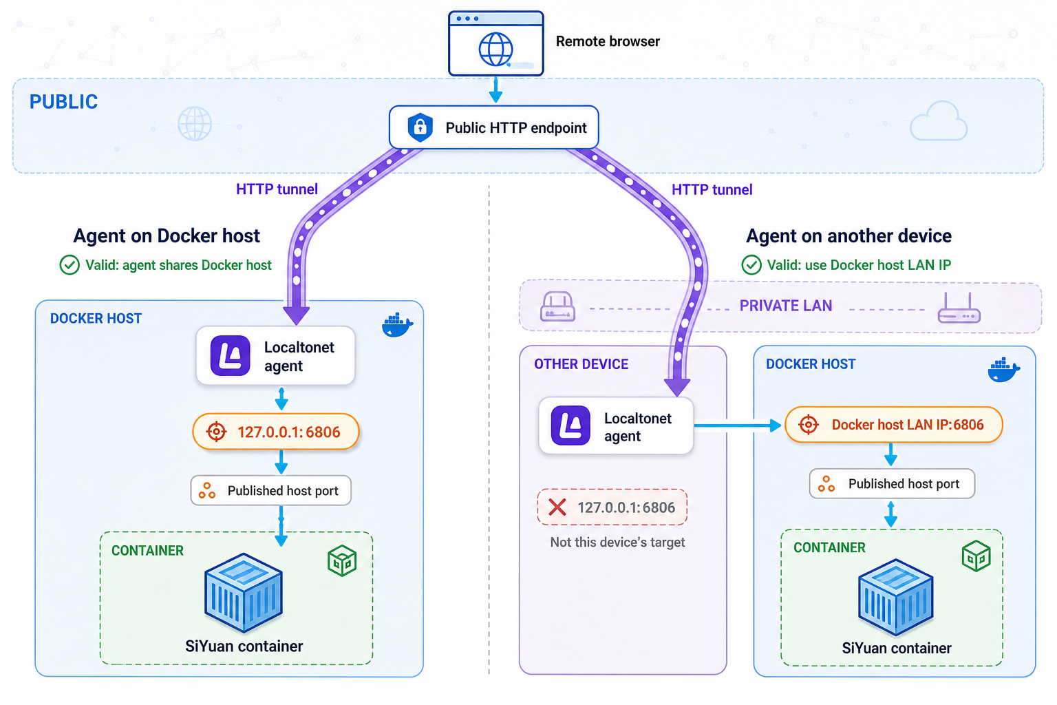Localtonet target selection for a client on the Docker host or a separate trusted LAN device