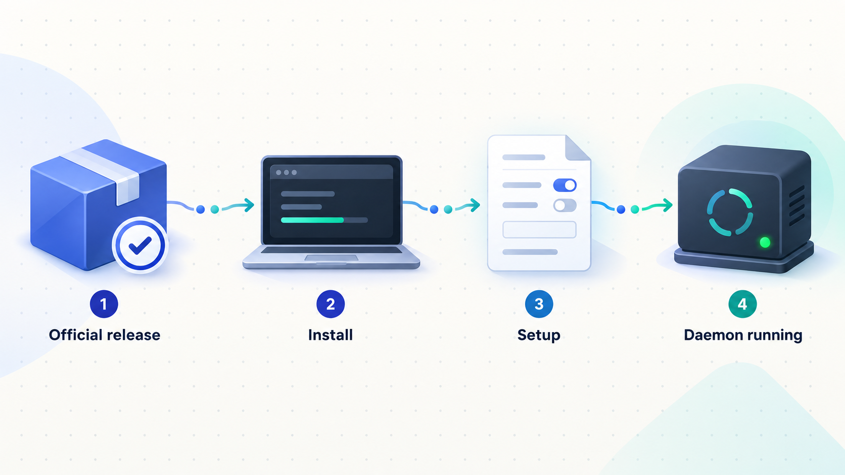 Four-stage flow from an official Signet release to a running daemon.