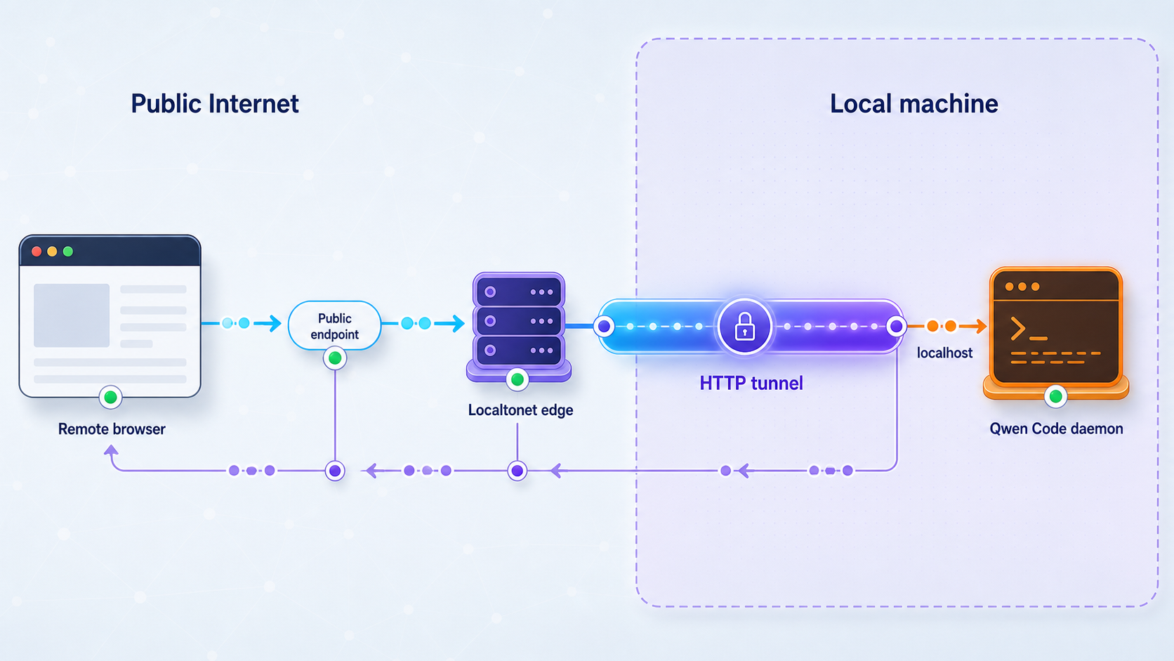 Remote HTTP and Server-Sent Events traffic passing through Localtonet to a Qwen Code daemon on the local computer.