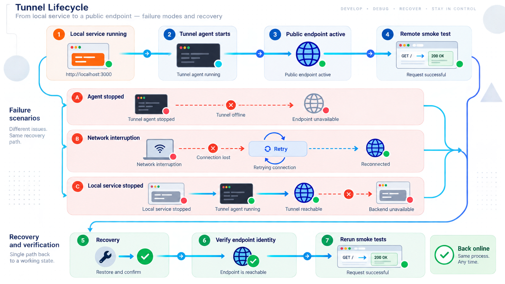 Tunnel lifecycle flow with agent, network, and local-service failures followed by recovery checks.