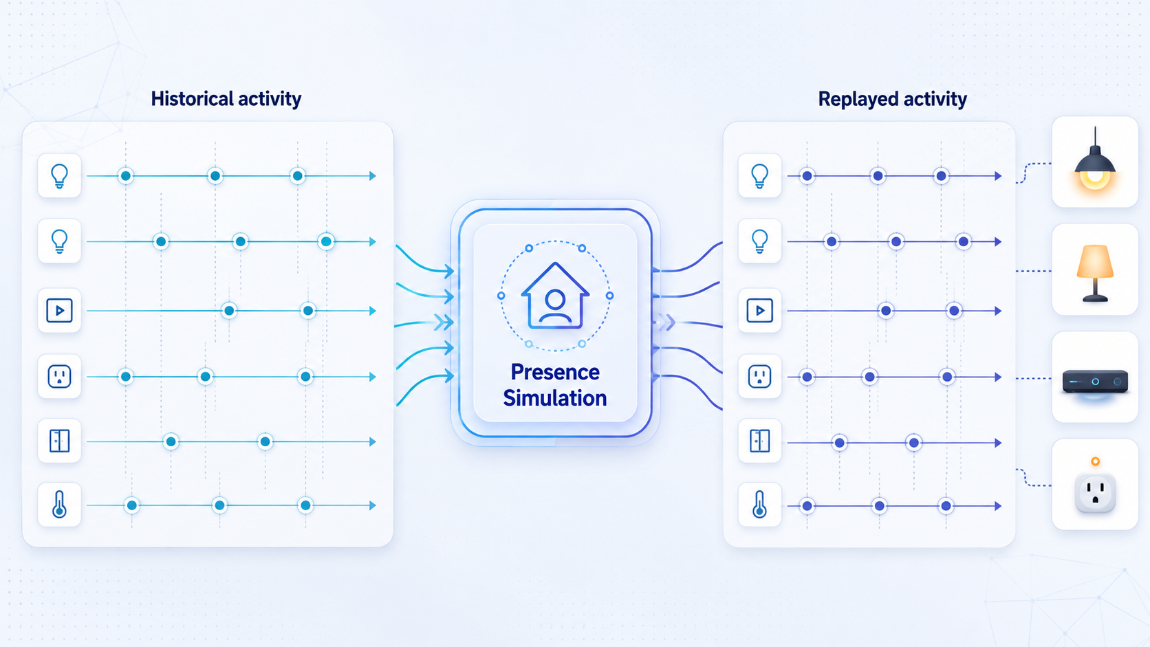 Historical Home Assistant activity is replayed as timed device state changes by Presence Simulation.