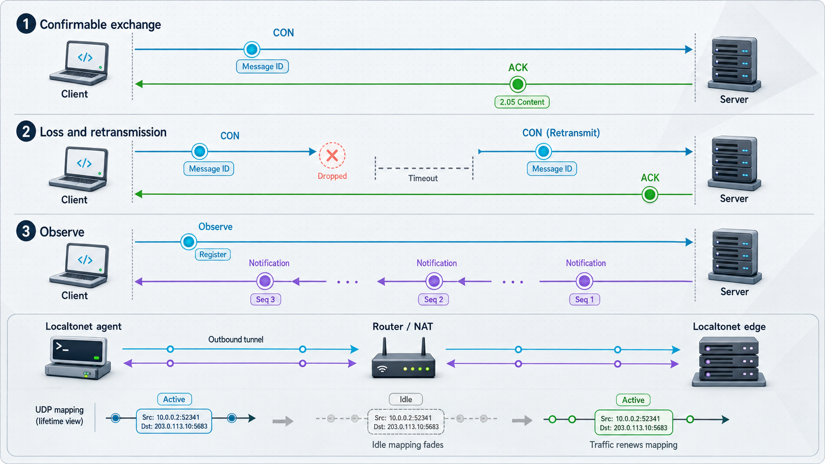 CoAP timelines illustrate acknowledgments, retransmissions, Observe notifications, and temporary UDP association state.