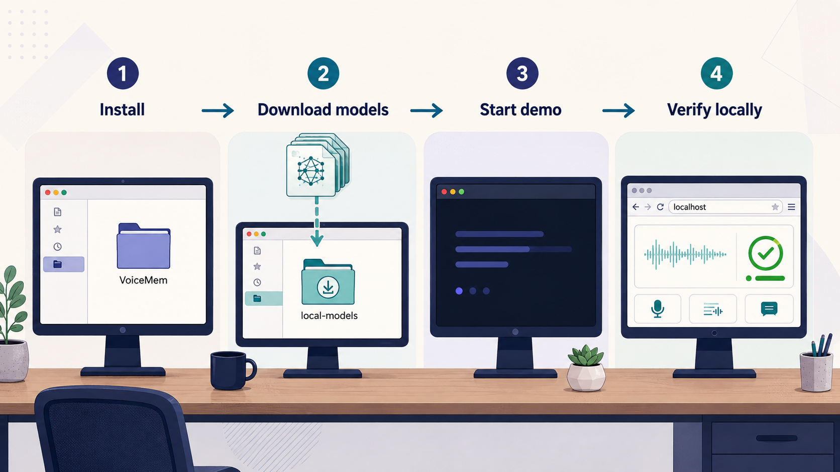 Four stages show VoiceMem installation, model download, demo startup, and local browser verification.