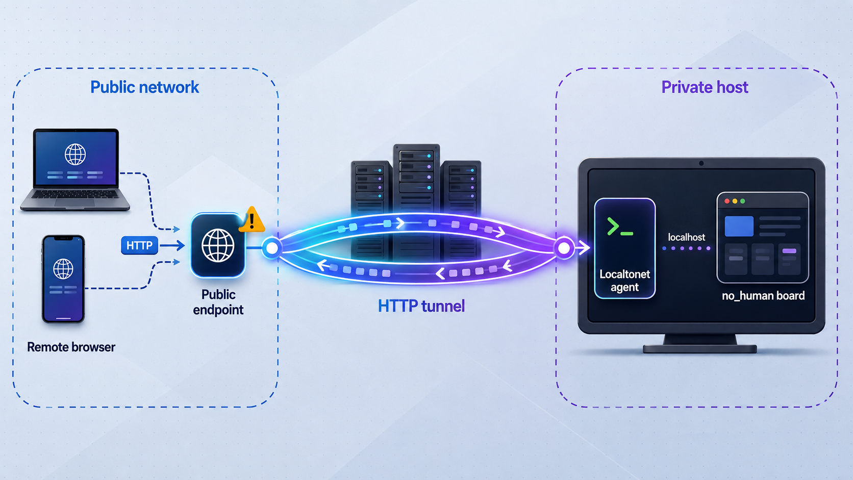 Remote browser traffic reaching a localhost no_human board through a Localtonet HTTP tunnel.