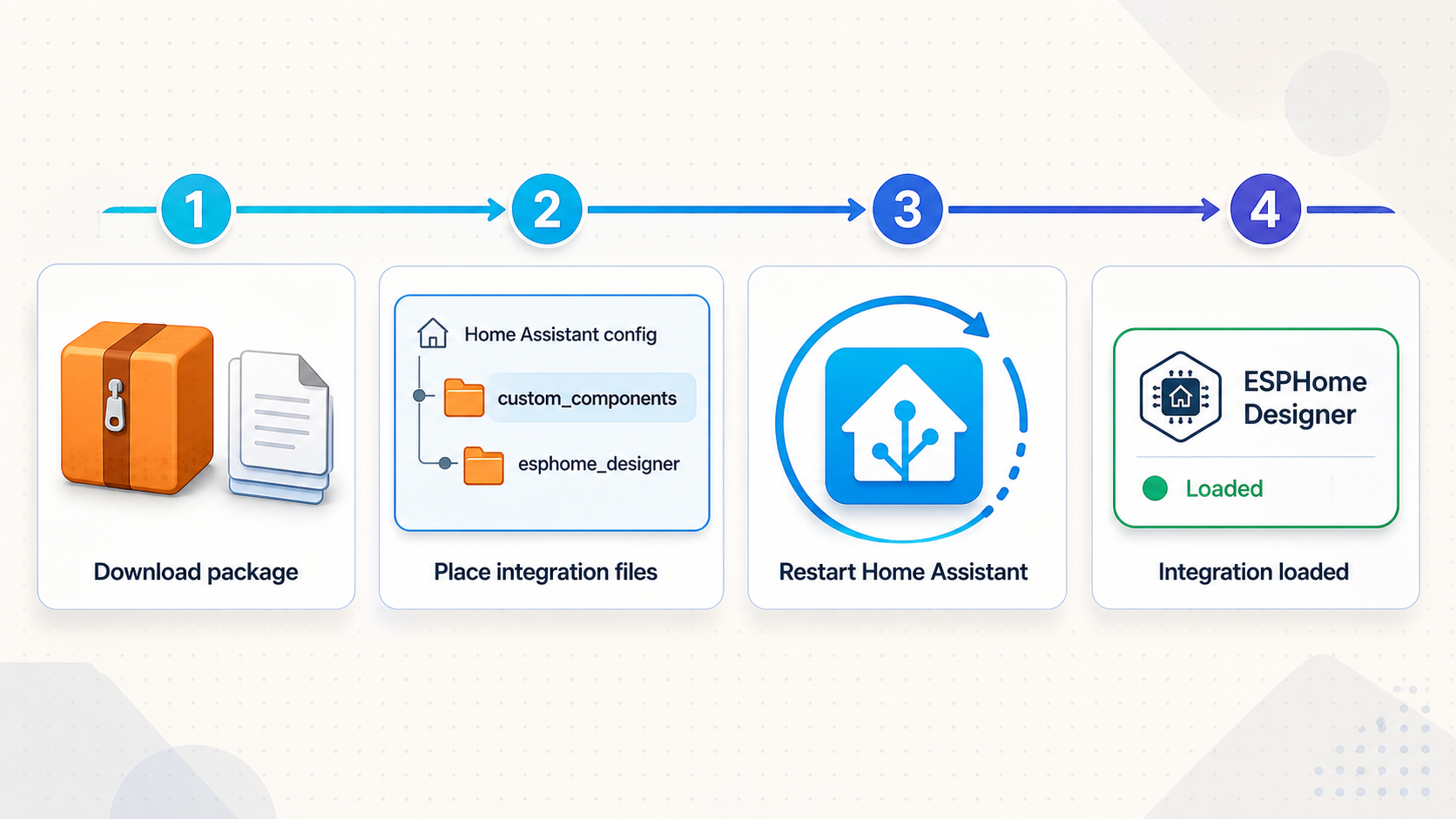 Four-step manual workflow for copying ESPHome Designer into Home Assistant and adding the integration