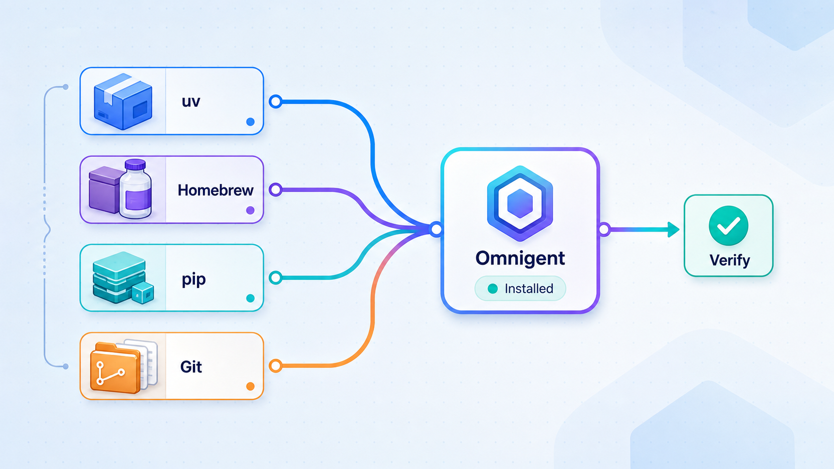 Alternative Omnigent installation methods converging on an installed application.