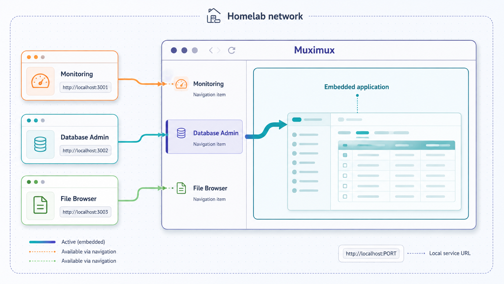 Muximux organizing homelab application links and an embedded application.