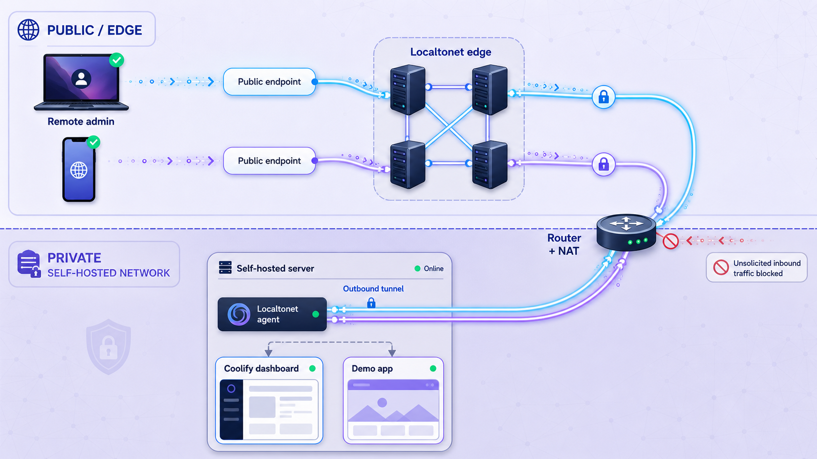 Localtonet routes remote users through separate tunnels to the Coolify dashboard and demonstration application.