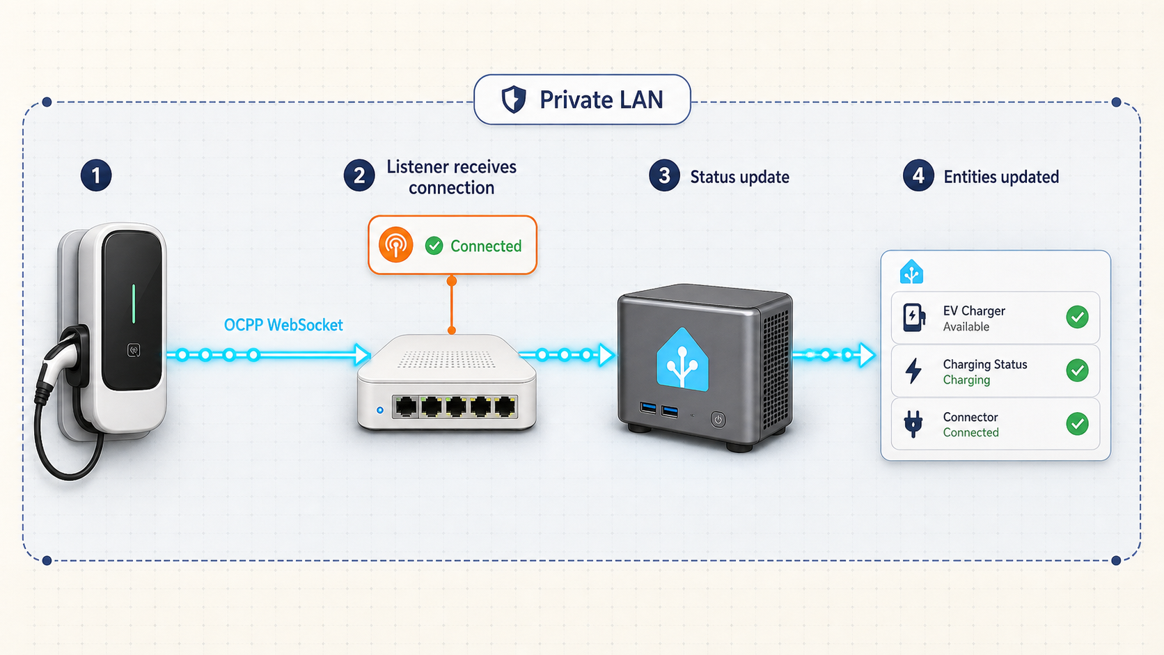 Four-step local OCPP verification flow from an EV charger to Home Assistant.