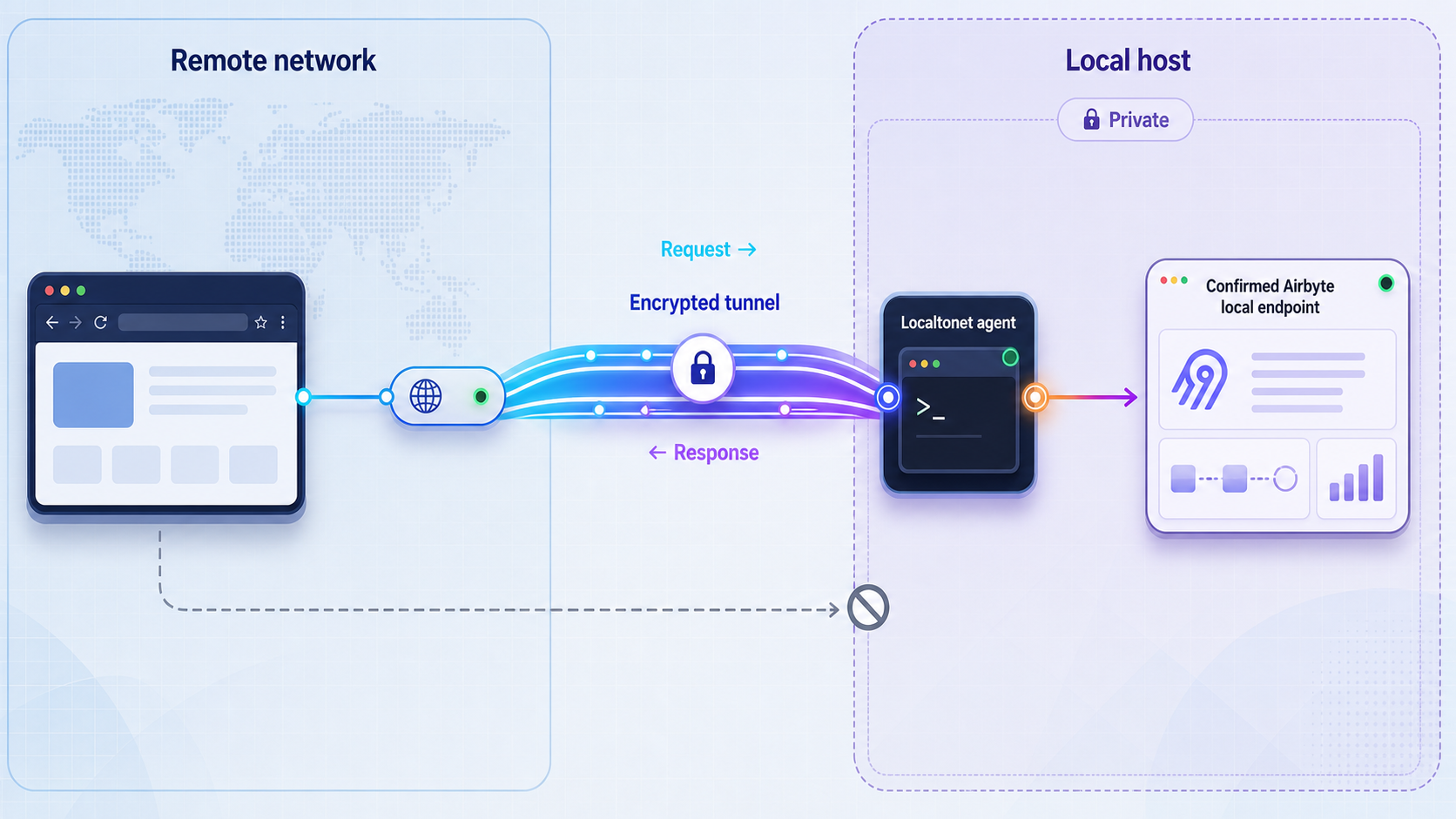 Remote browser traffic reaching the confirmed local Airbyte web target through Localtonet.