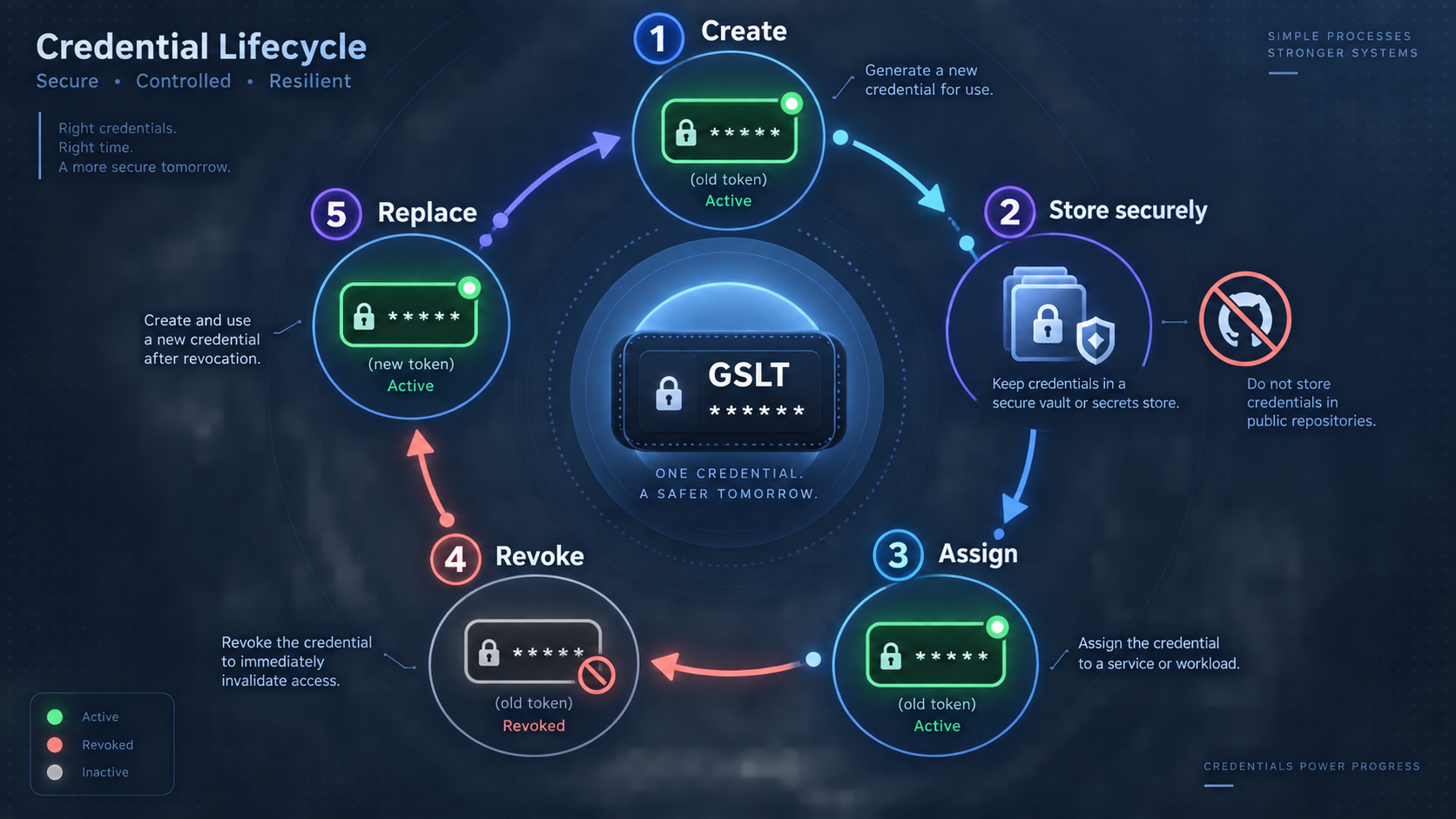 Lifecycle diagram for securely storing, revoking, and replacing a game server token.
