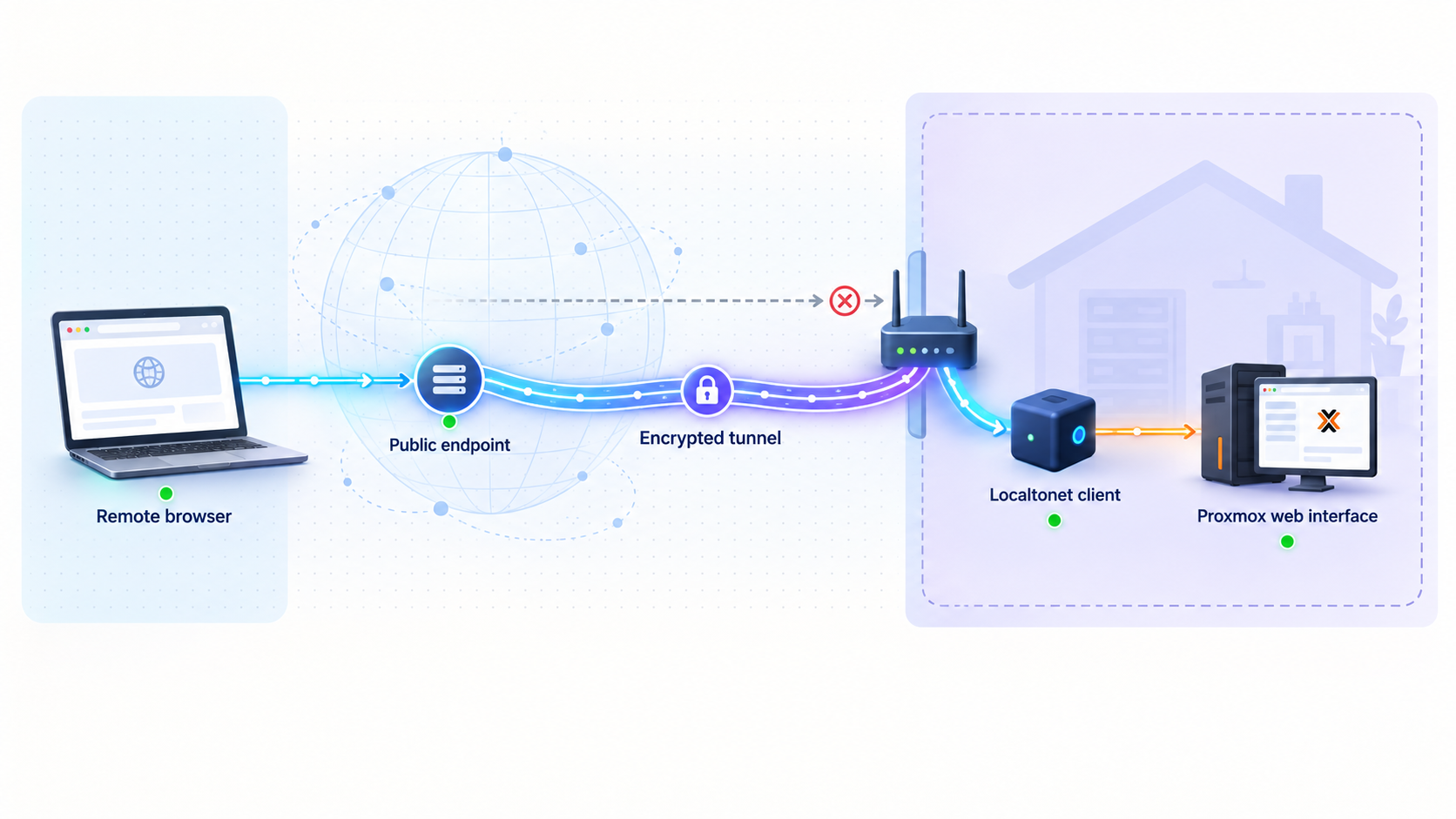 Remote browser reaching the private Proxmox web interface through a Localtonet tunnel.