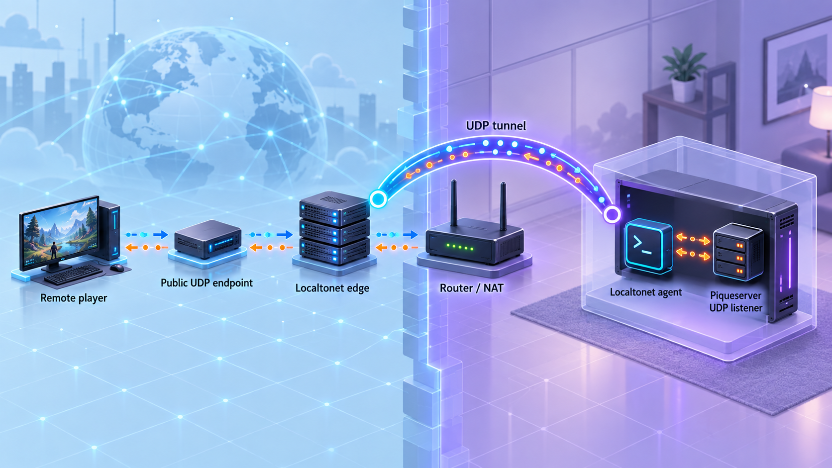 UDP path from a remote player through Localtonet to the Piqueserver listener behind a router and NAT.