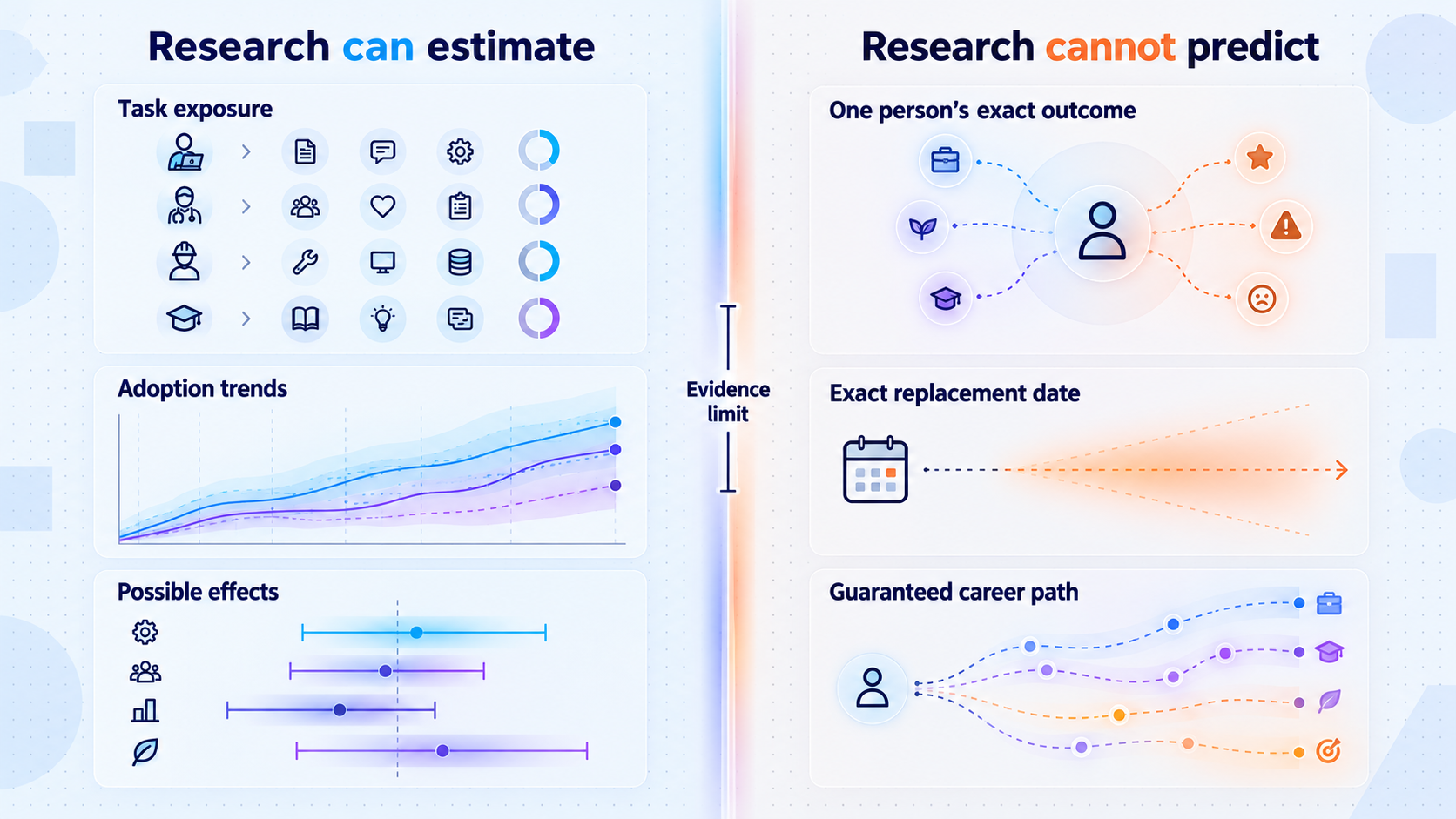 Diagram separating labor-market estimates from claims research cannot make about an individual career.