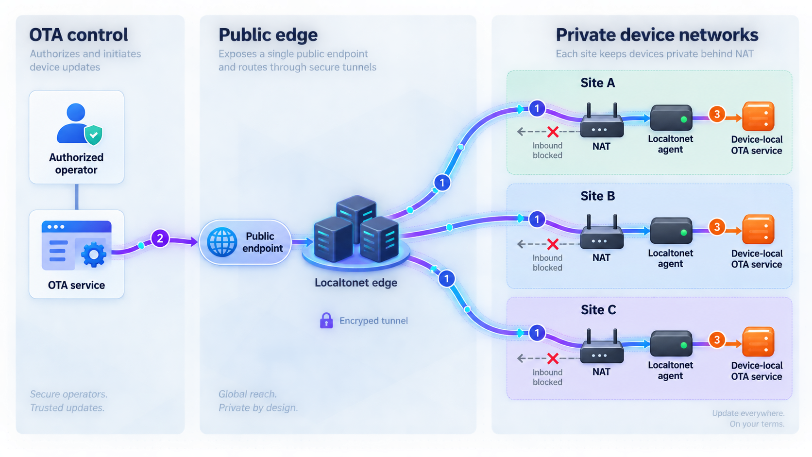 OTA service reaches device-local update services through outbound Localtonet tunnels across NAT.
