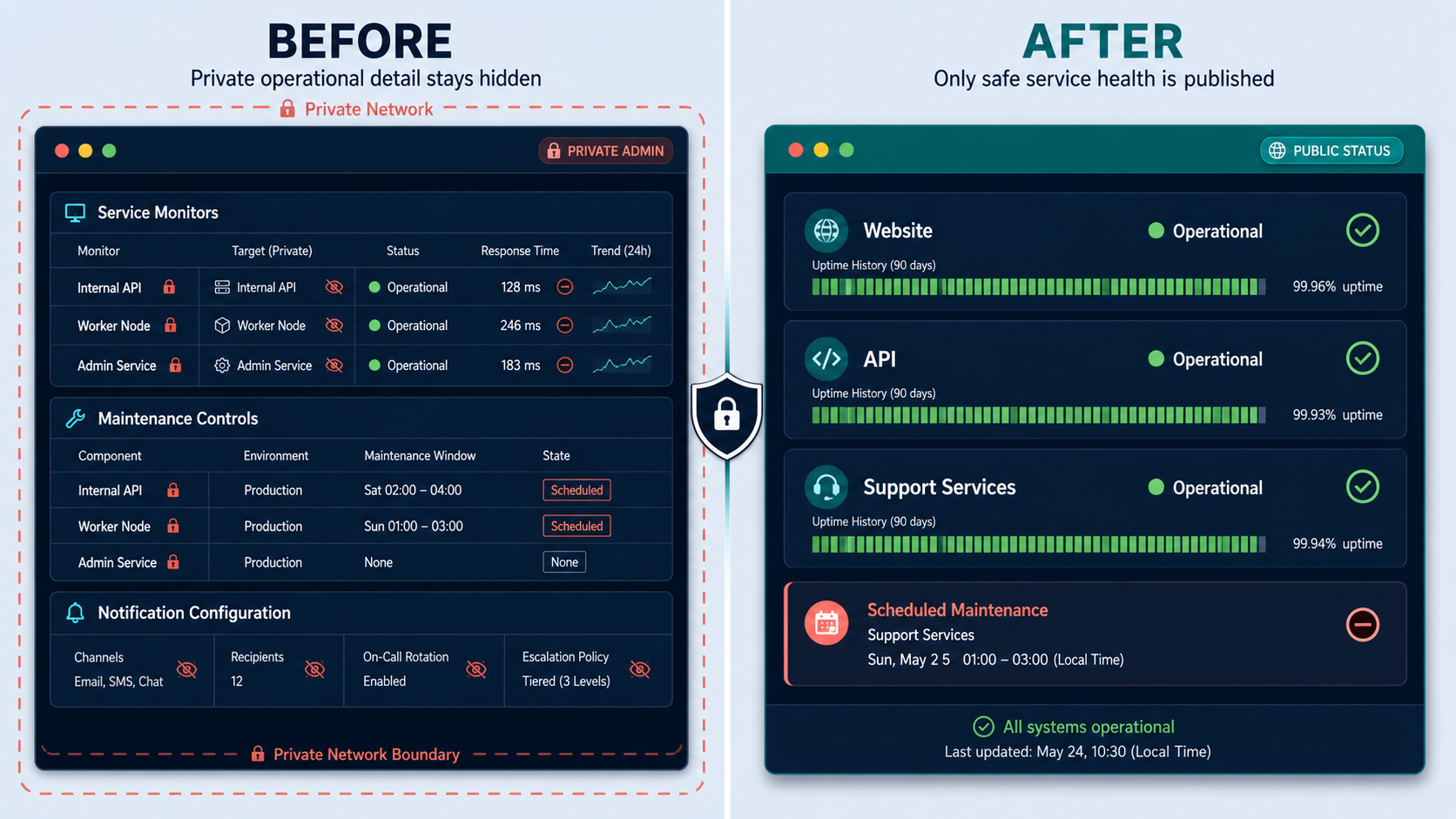 Comparison of a detailed private monitoring dashboard and a limited public status page.