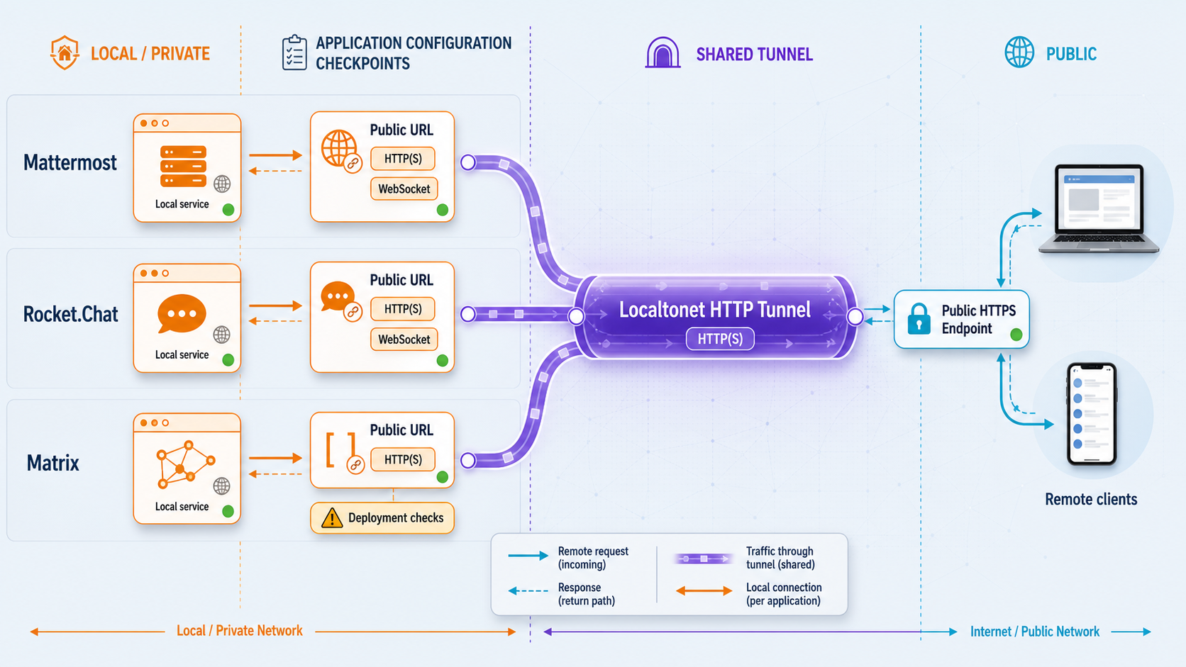 Mattermost, Rocket.Chat, and Matrix using a shared Localtonet tunnel with different application checks.