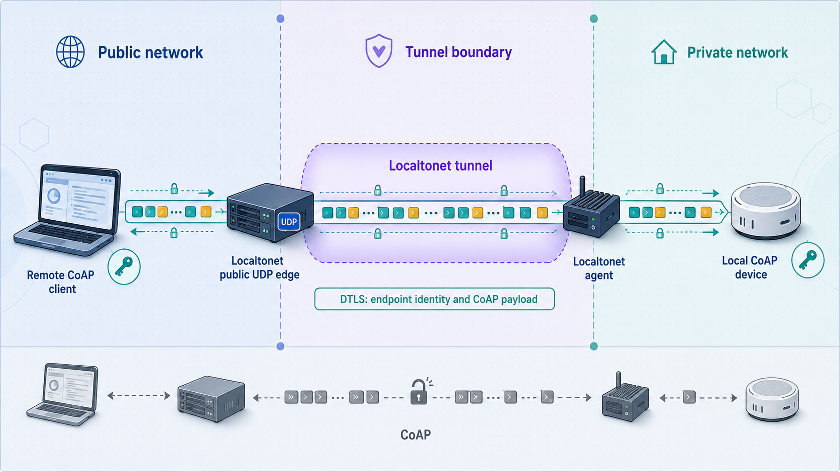 DTLS protects CoAP between the application endpoints while UDP forwarding has a separate tunnel boundary.