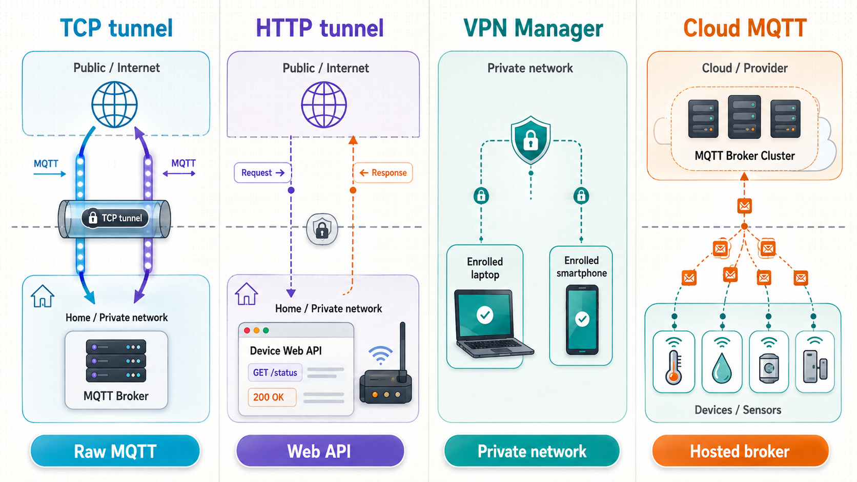 Comparison of TCP tunneling, HTTP tunneling, VPN access, and a hosted MQTT broker.