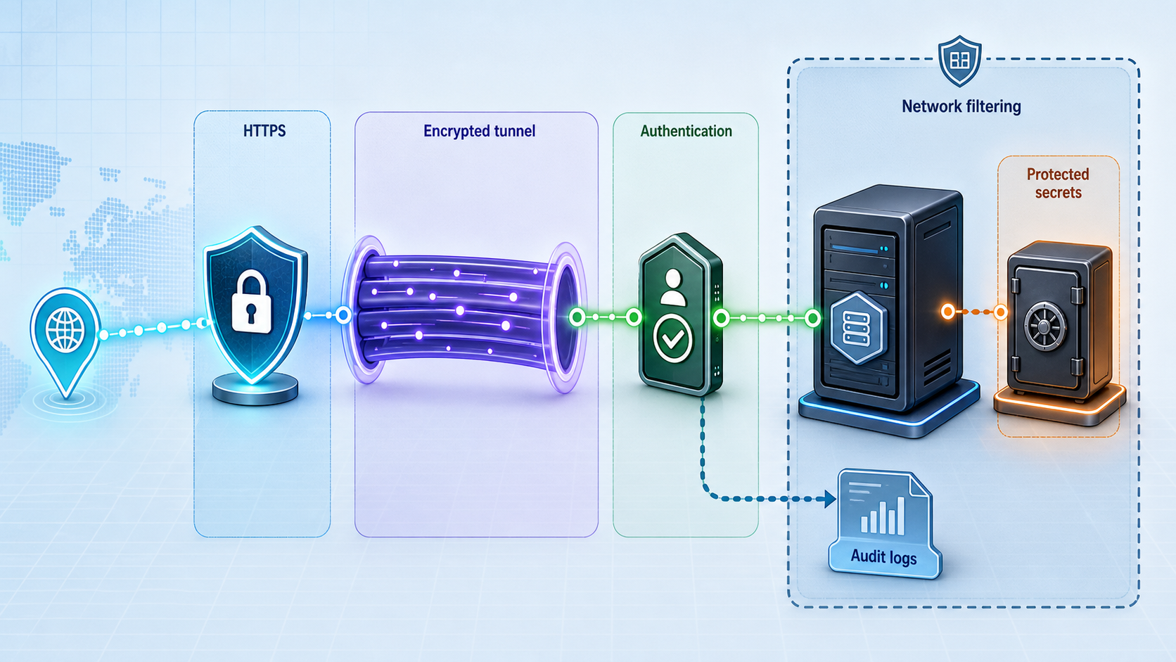 Security and operational controls protect a publicly reachable local Svix API and its persistent data.