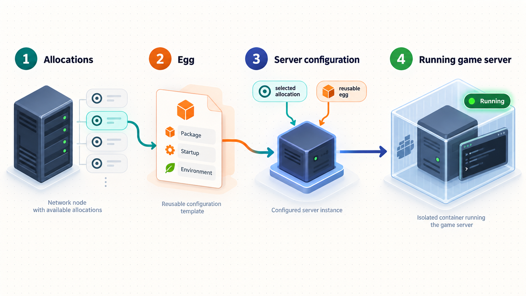 Flow from a network allocation and egg template to a configured game-server container.