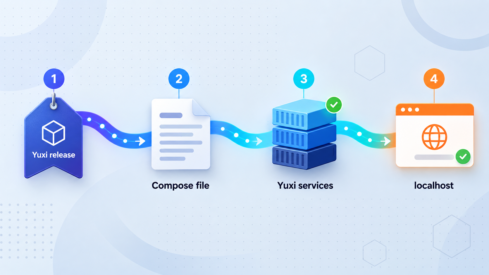 Flow from a pinned Yuxi version through Docker Compose startup to local browser verification.