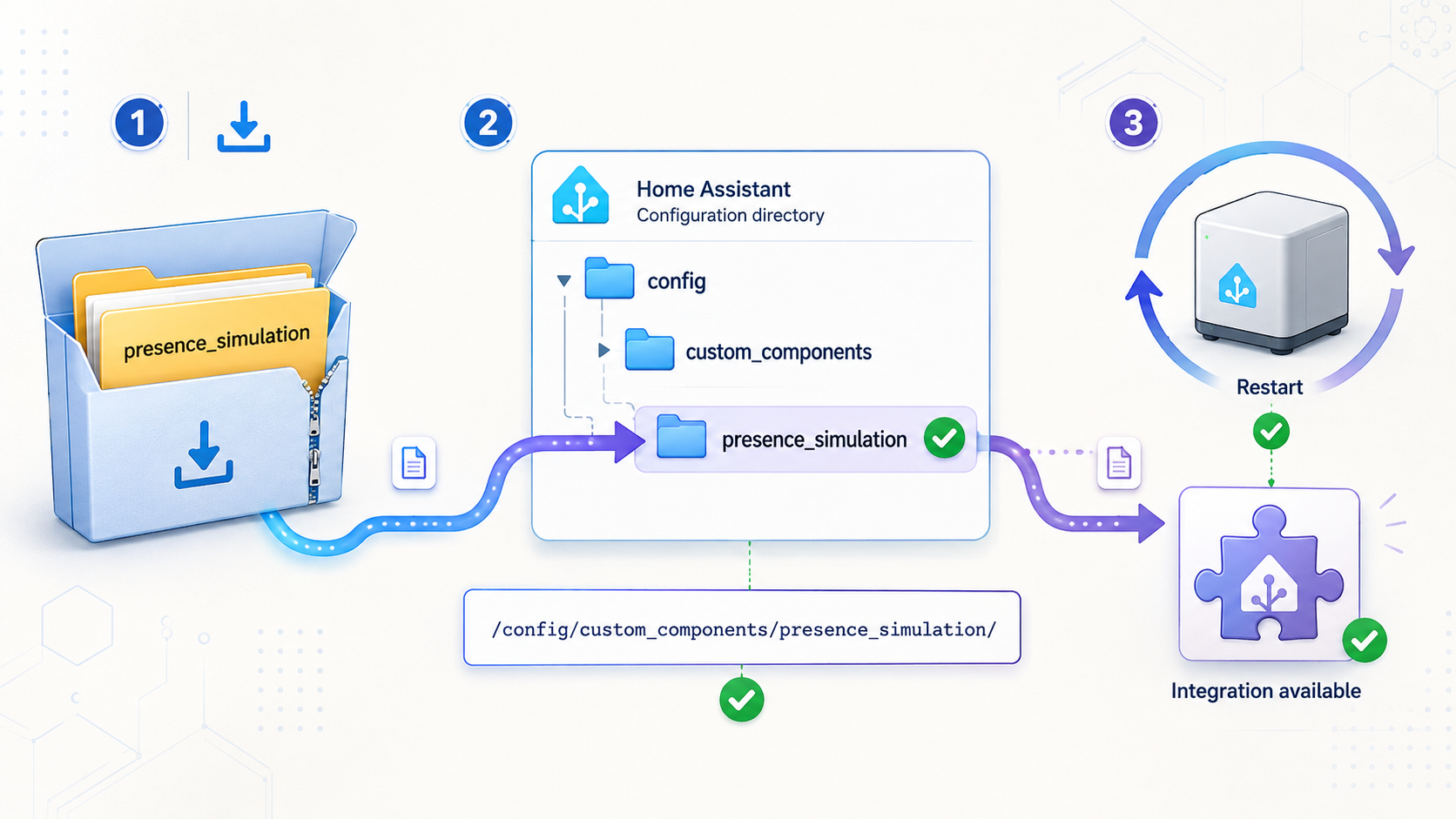 Presence Simulation is copied into the Home Assistant custom_components directory before Home Assistant restarts.