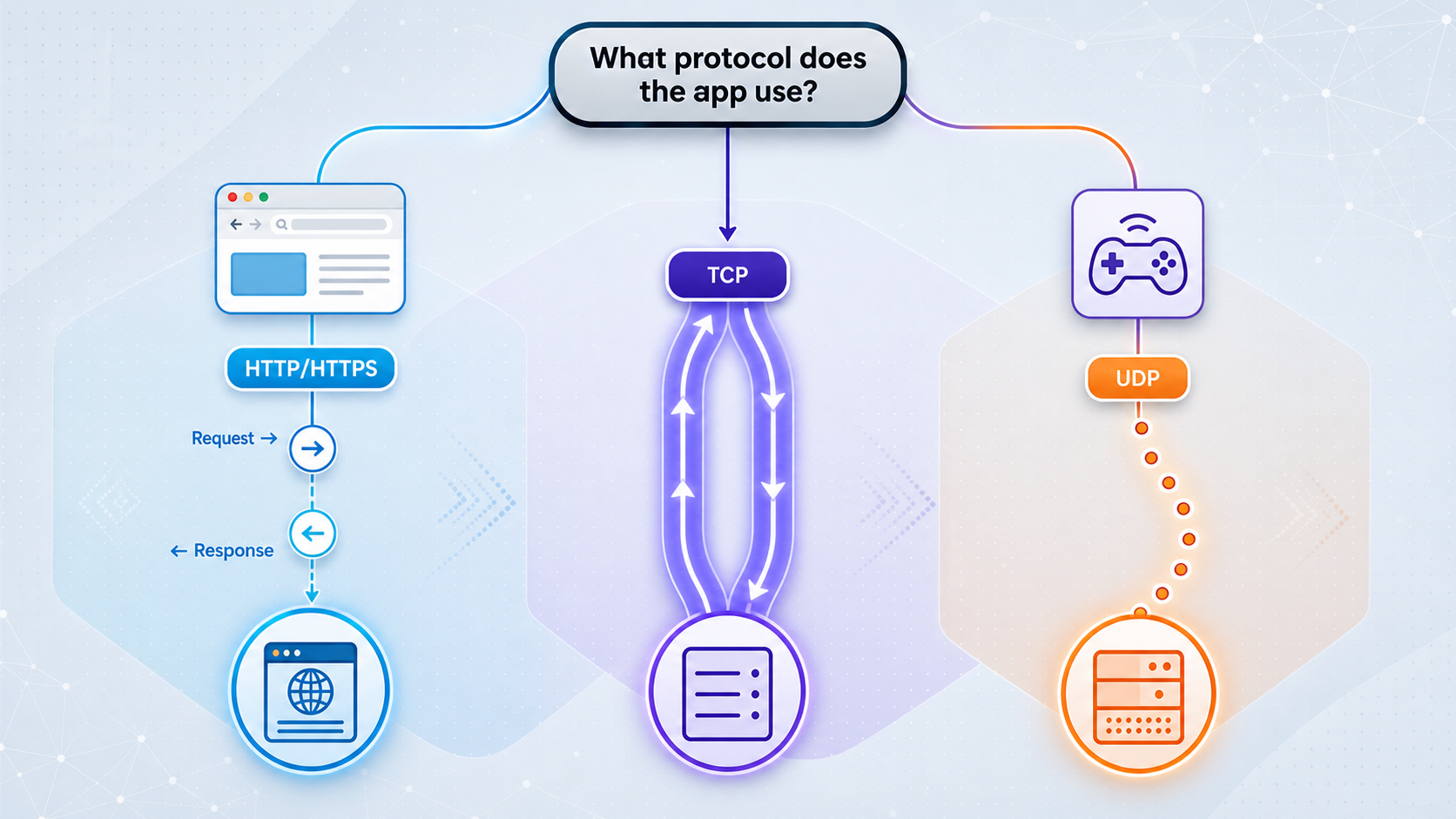 Decision diagram matching web, stream, and datagram applications to HTTP, TCP, and UDP tunnels.