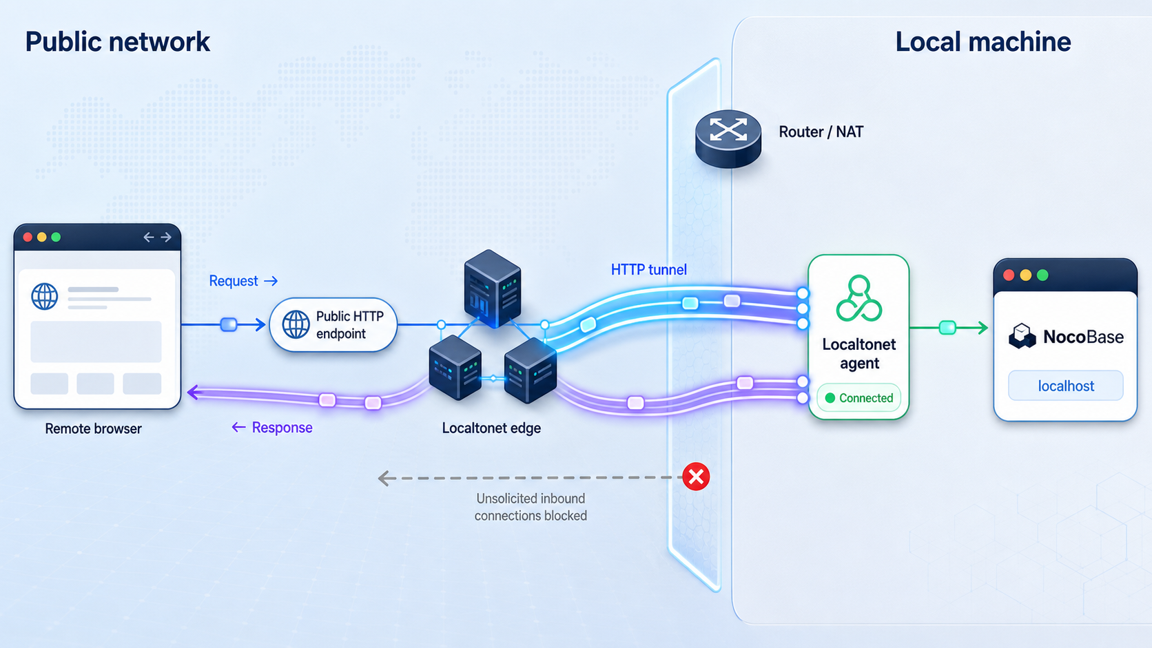 Remote browser traffic passing through a Localtonet relay to a NocoBase HTTP service on the client device.