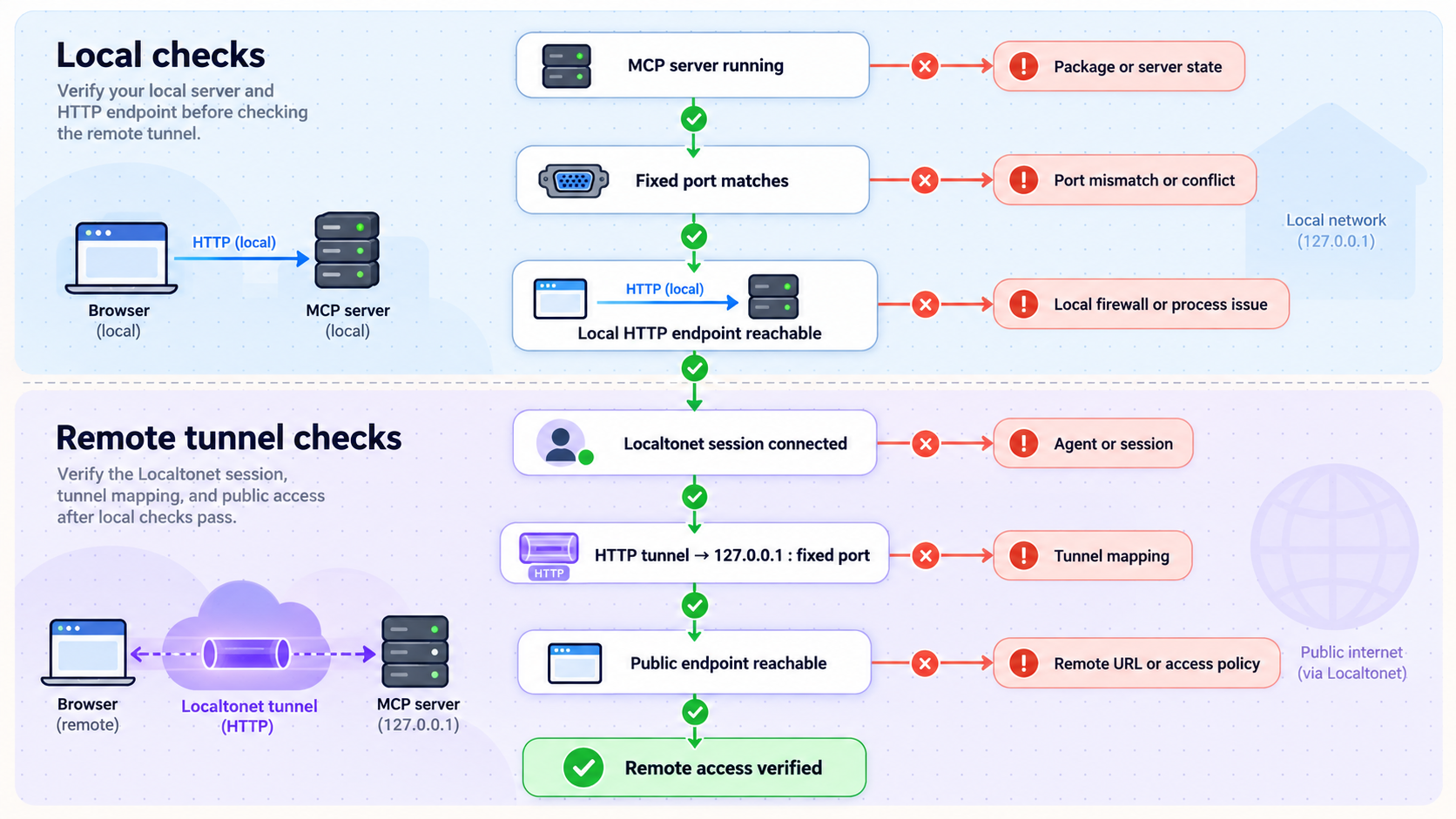 Troubleshooting flow checks the local MCP endpoint before testing the Localtonet tunnel and remote URL.