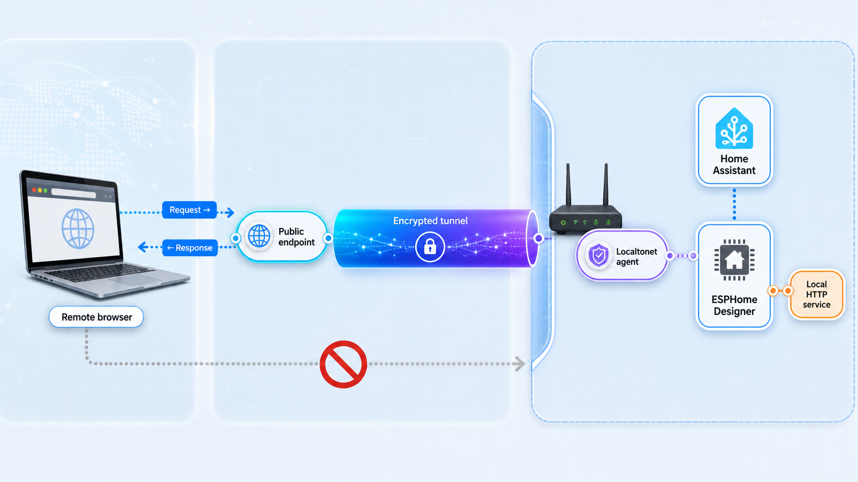 Remote HTTPS requests reaching the local Home Assistant HTTP service through a Localtonet tunnel