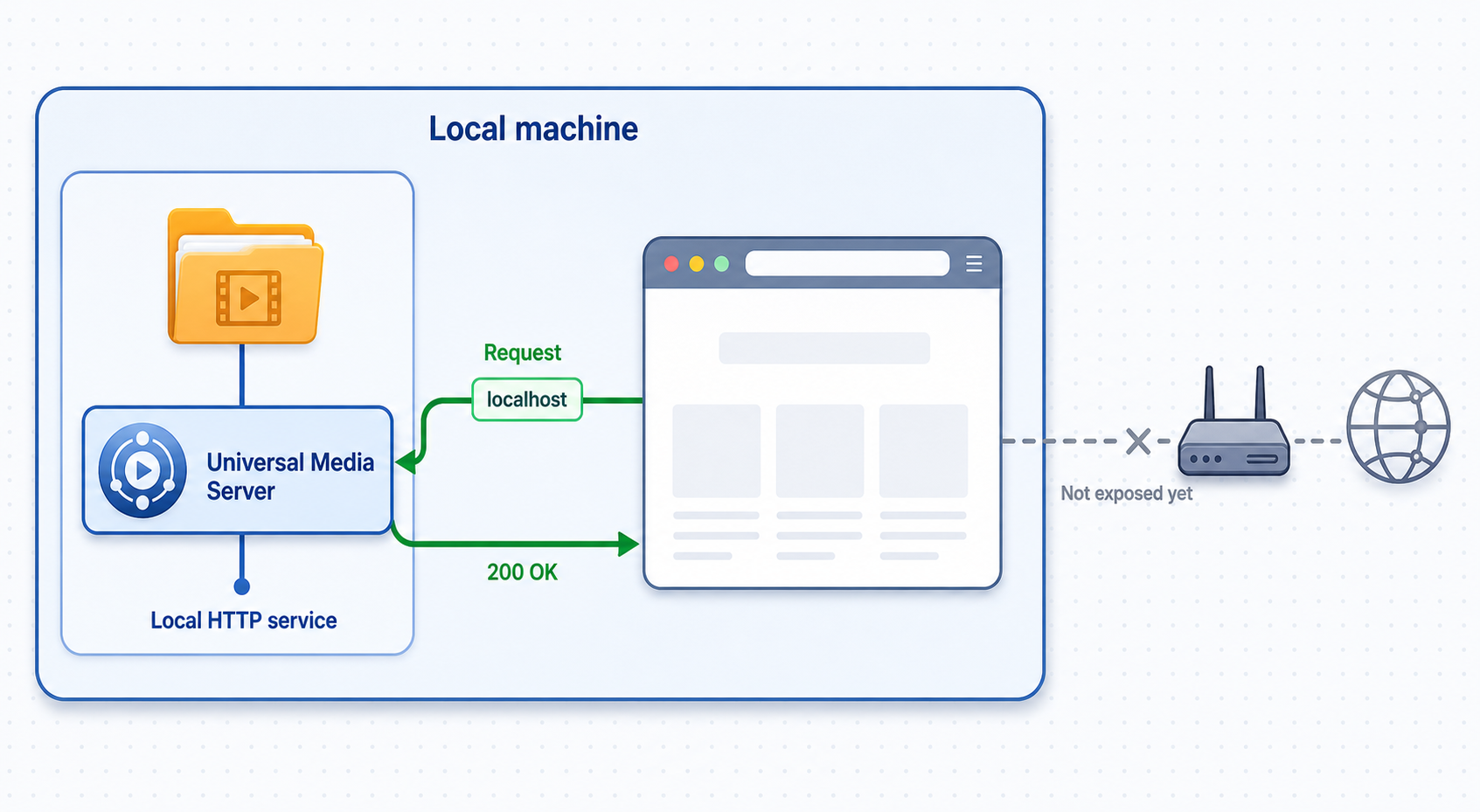 A browser verifies the Universal Media Server HTTP service on the local host before public exposure.