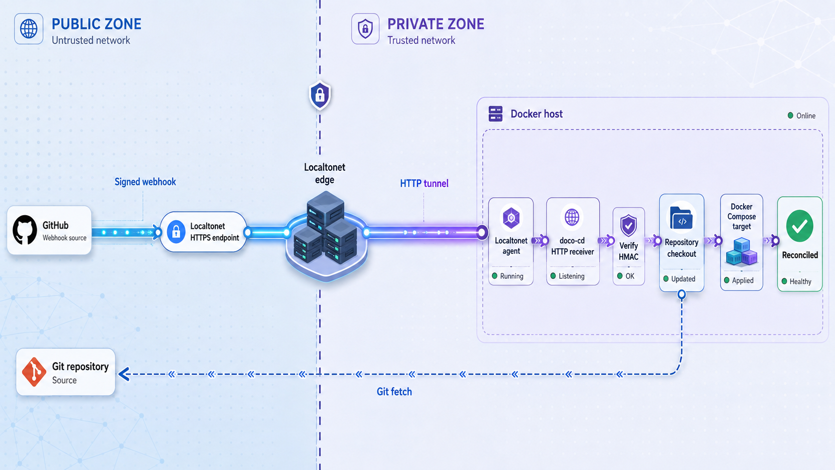 Signed GitHub webhook traveling through a Localtonet HTTP tunnel to doco-cd and a Docker Compose target.