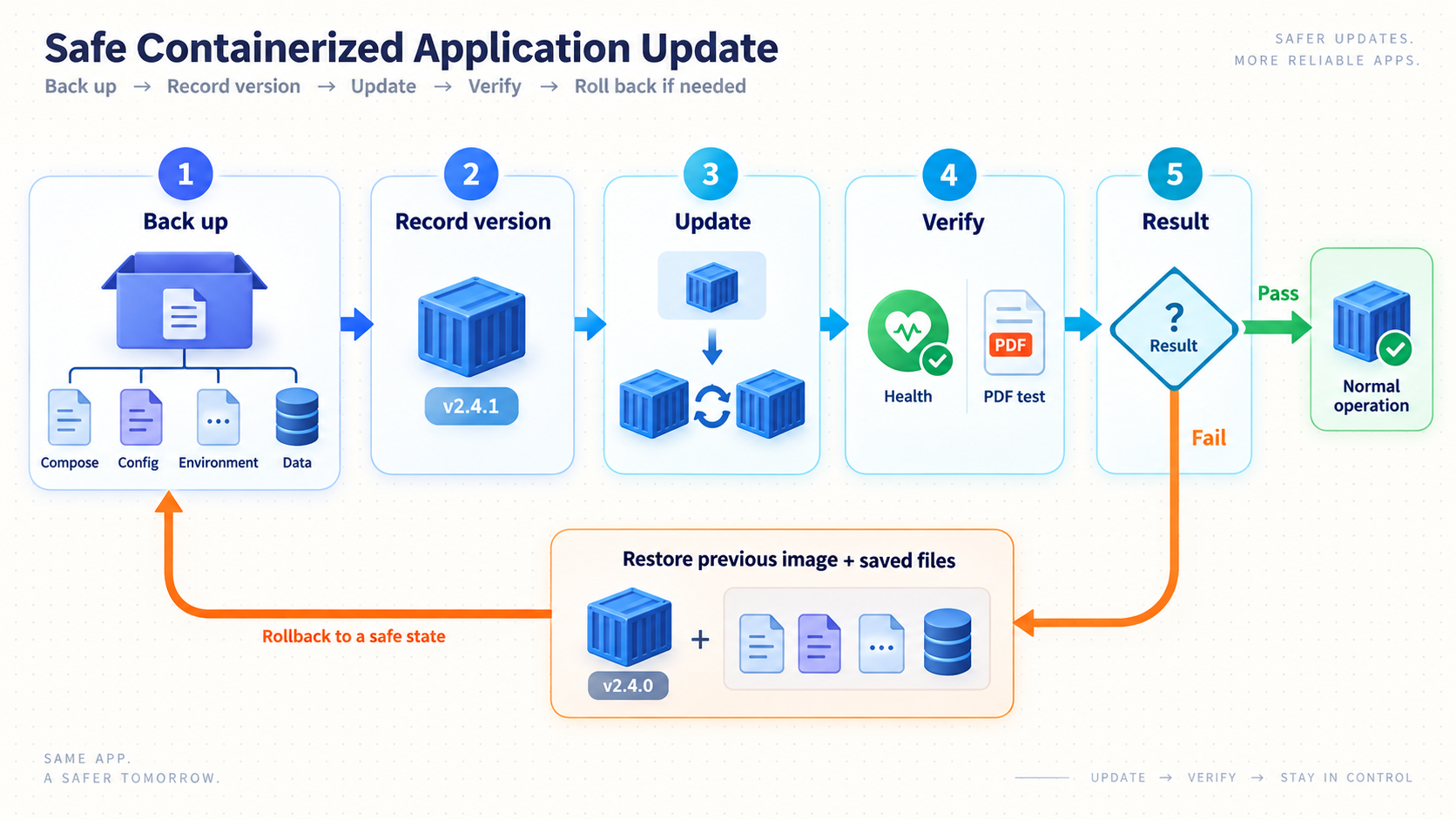 Backup, update, verification, and rollback workflow for a Stirling PDF deployment.