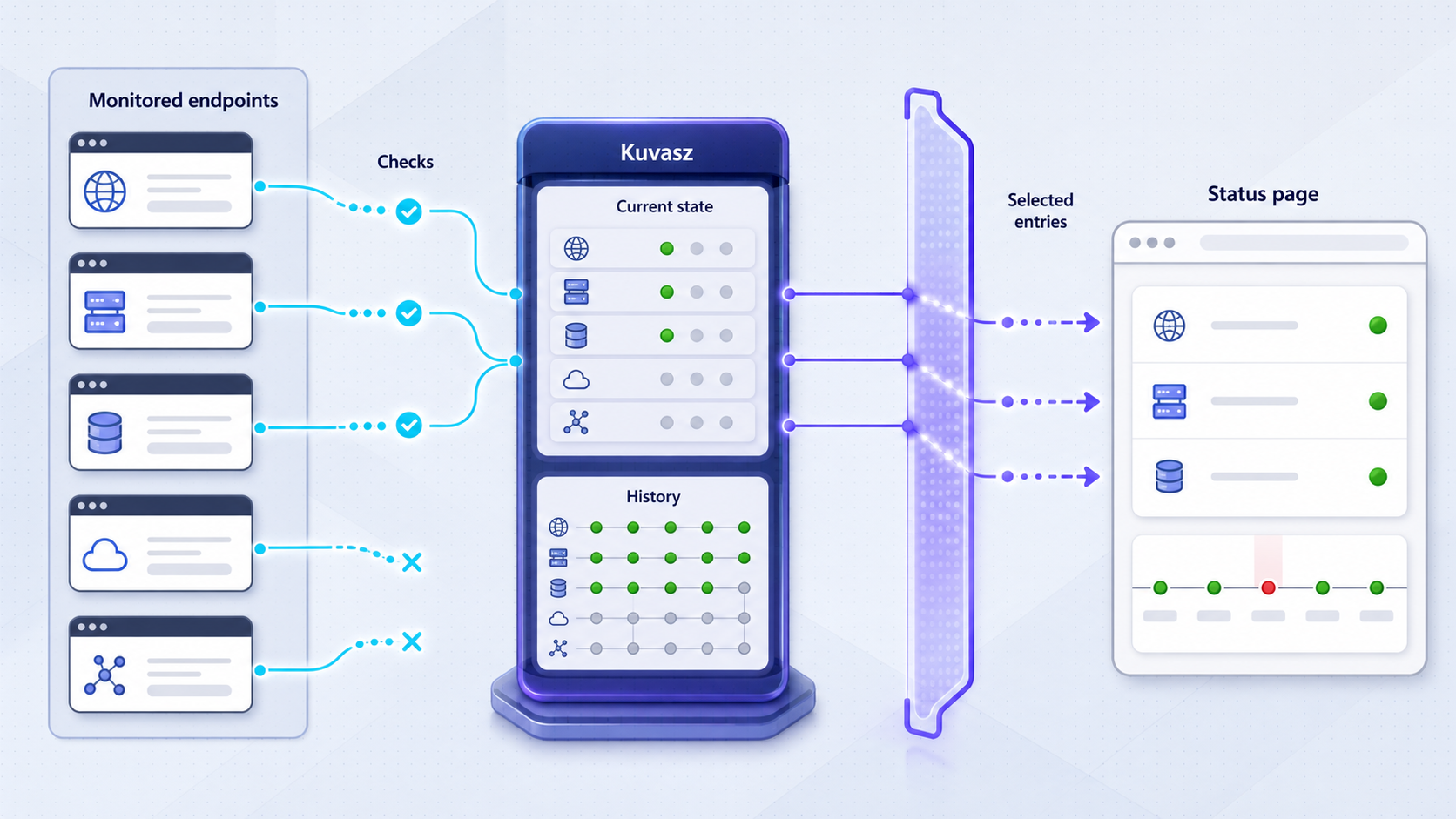 Kuvasz checks monitored services and presents selected health states on a status page