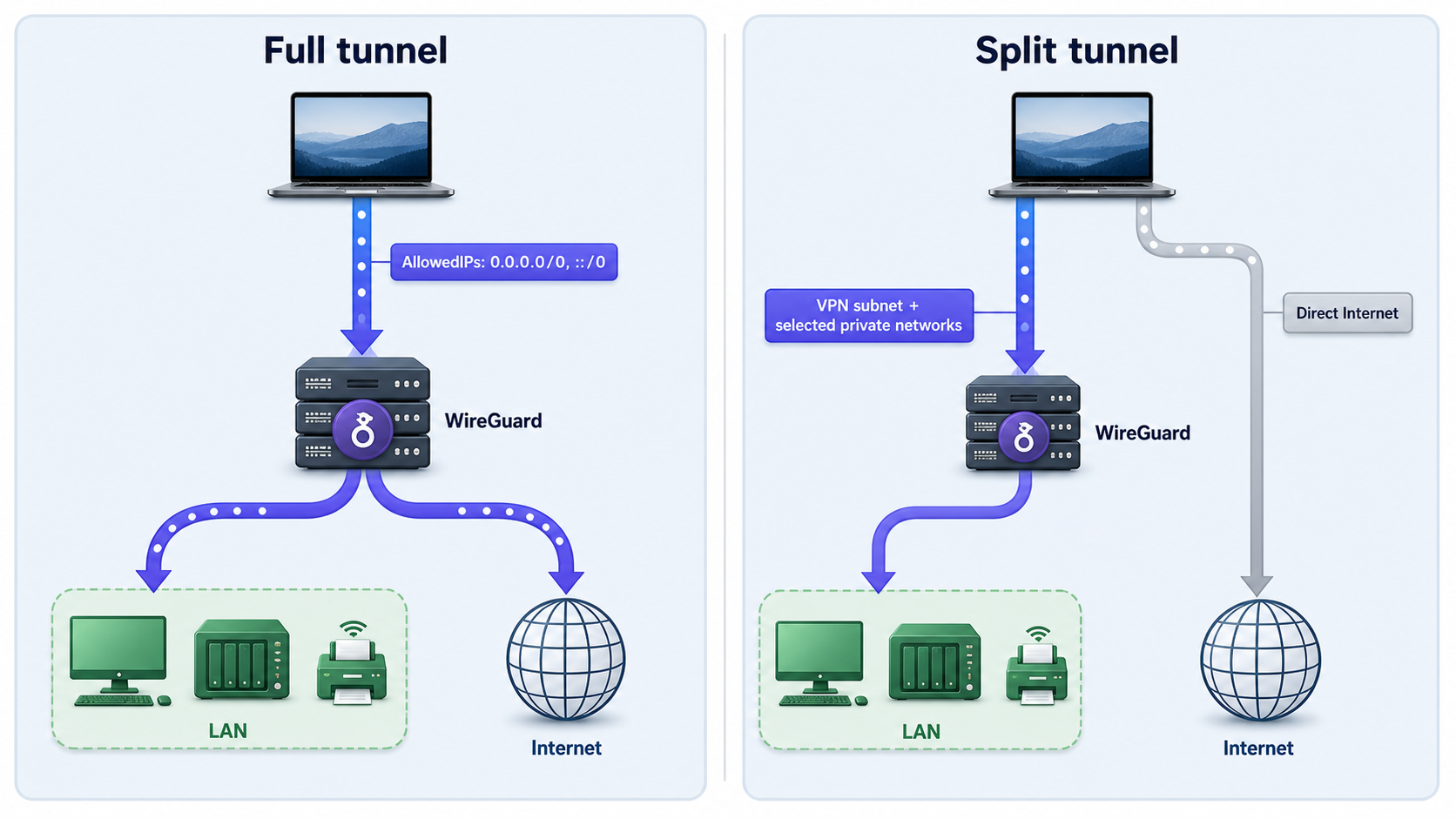 Full tunneling routes all client traffic through WireGuard, while split tunneling routes only selected networks.