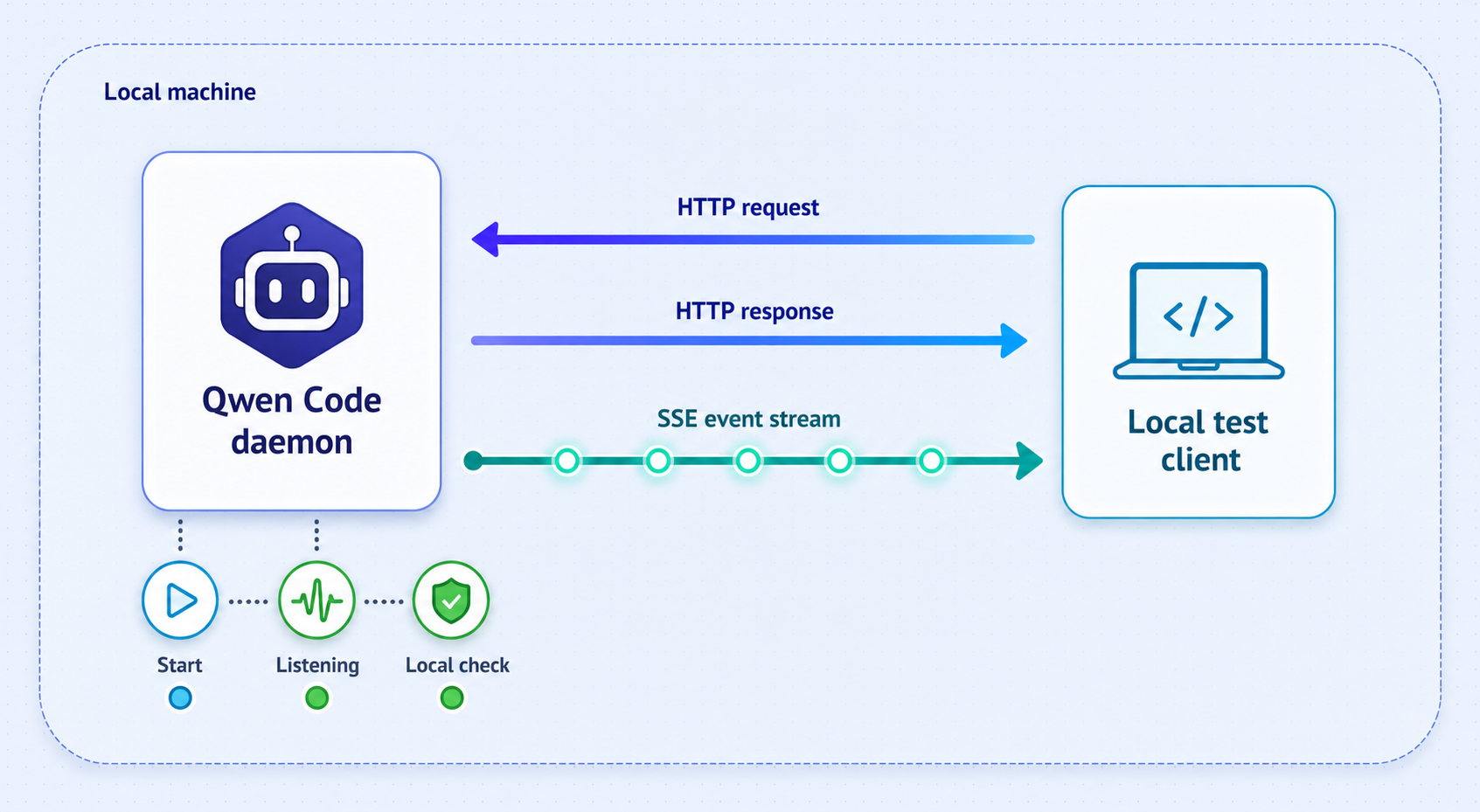 Conceptual local inspection of Qwen Code daemon HTTP responses and an SSE event stream