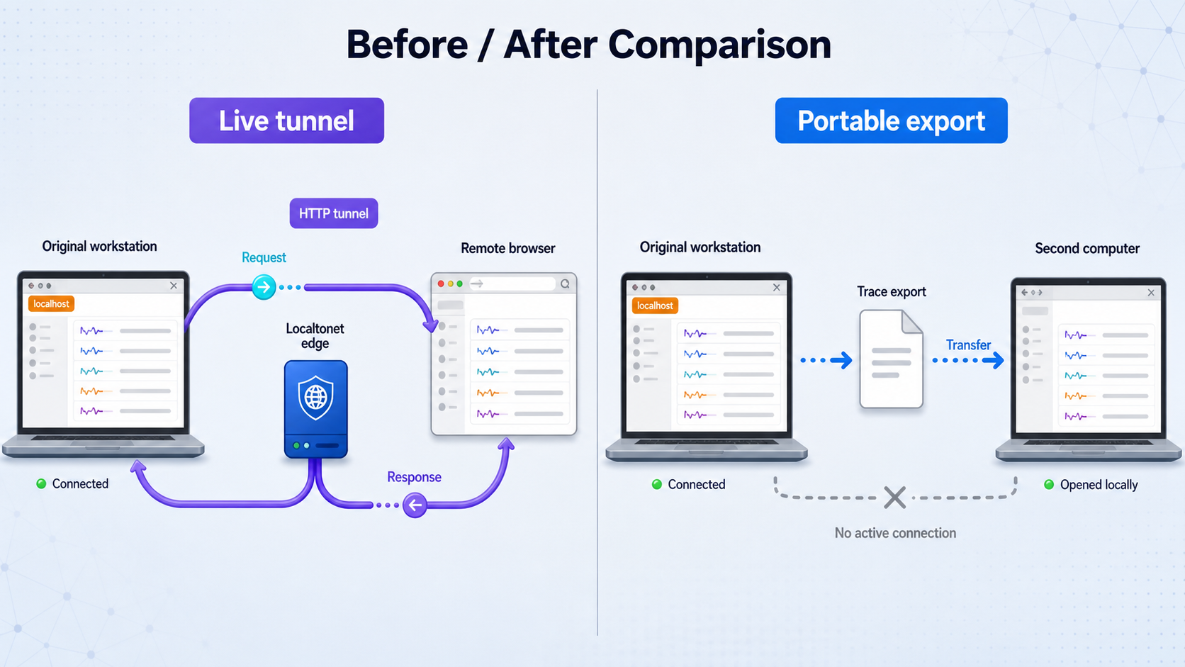 Comparison between reviewing a running Claude Tap viewer through an HTTP tunnel and opening a saved trace artifact on another computer