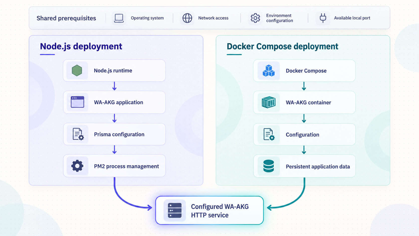 Comparison of native Node.js and Docker Compose deployment paths for WA-AKG.
