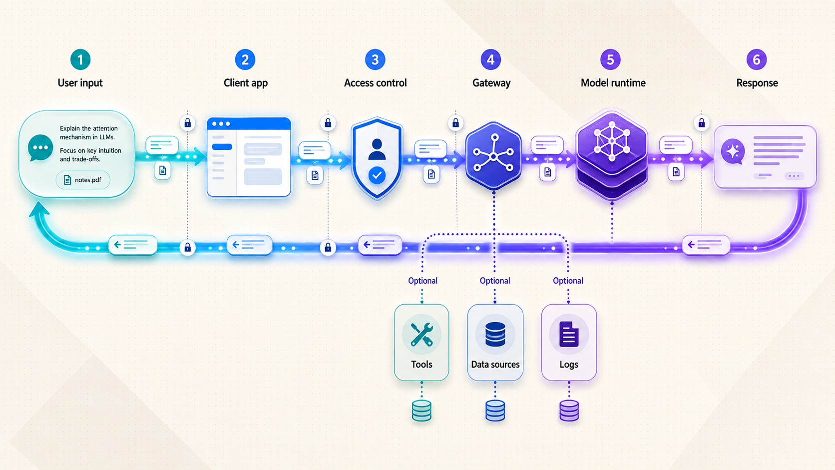 AI request flow from user input through access controls, gateway, model, optional tools, logs, and response.