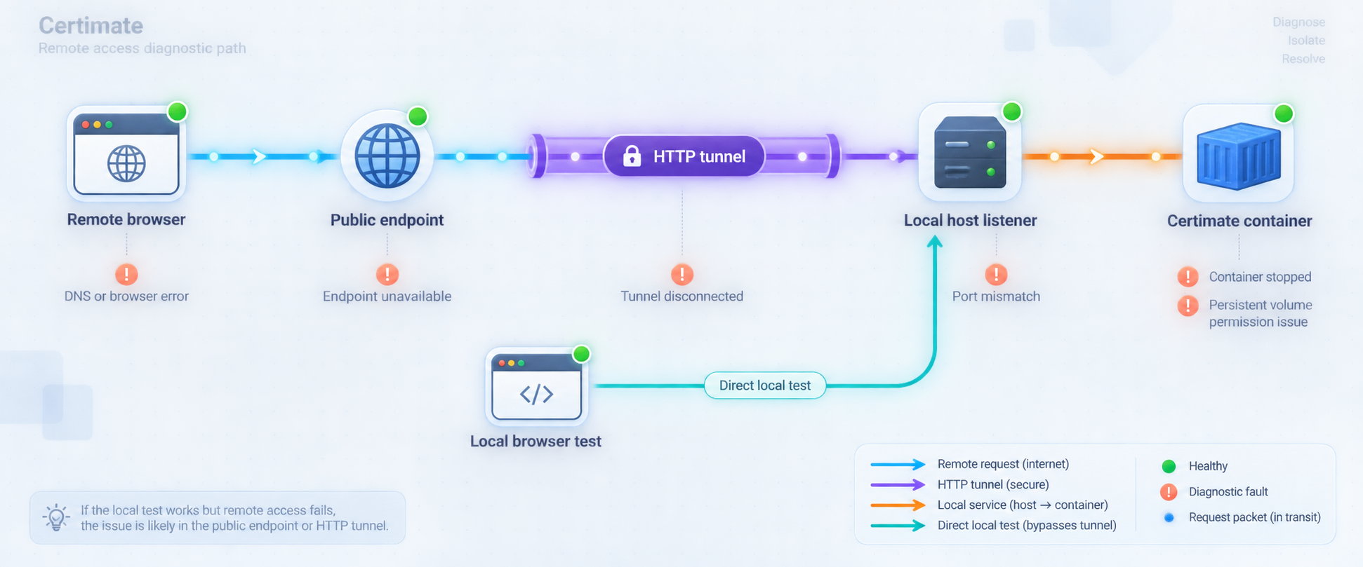 Troubleshooting path from a remote browser to the Certimate container.