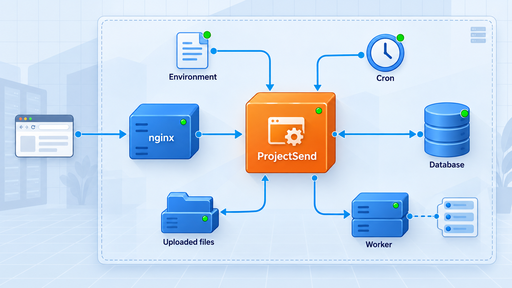 ProjectSend deployment with nginx, environment configuration, database, worker, cron, and uploaded-file storage.