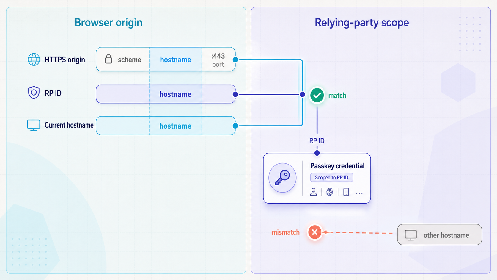 Diagram showing the relationship between an HTTPS origin, its hostname, and a WebAuthn relying-party ID