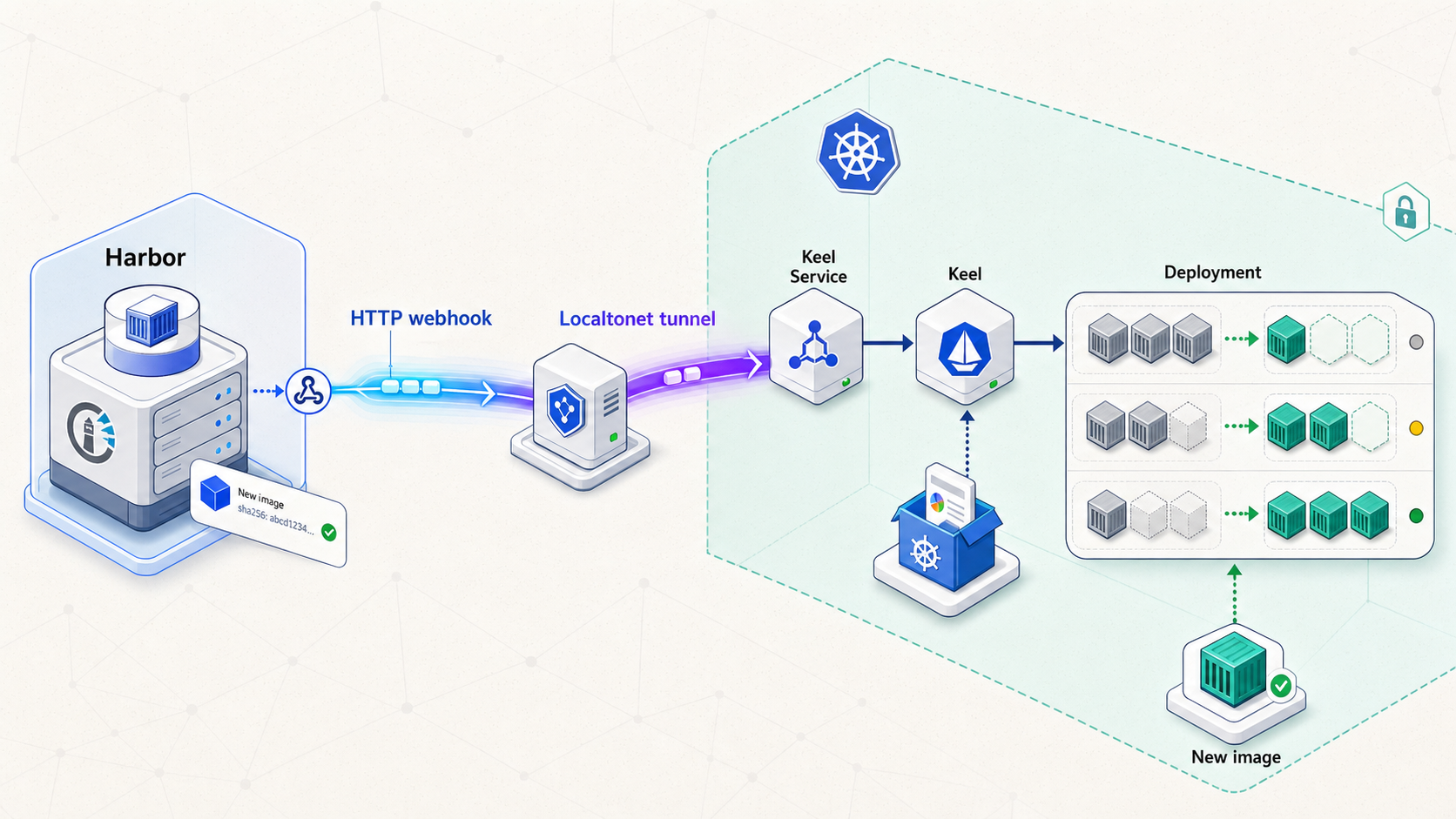 Harbor sends an image webhook through a Localtonet tunnel to Keel in a Kubernetes cluster.