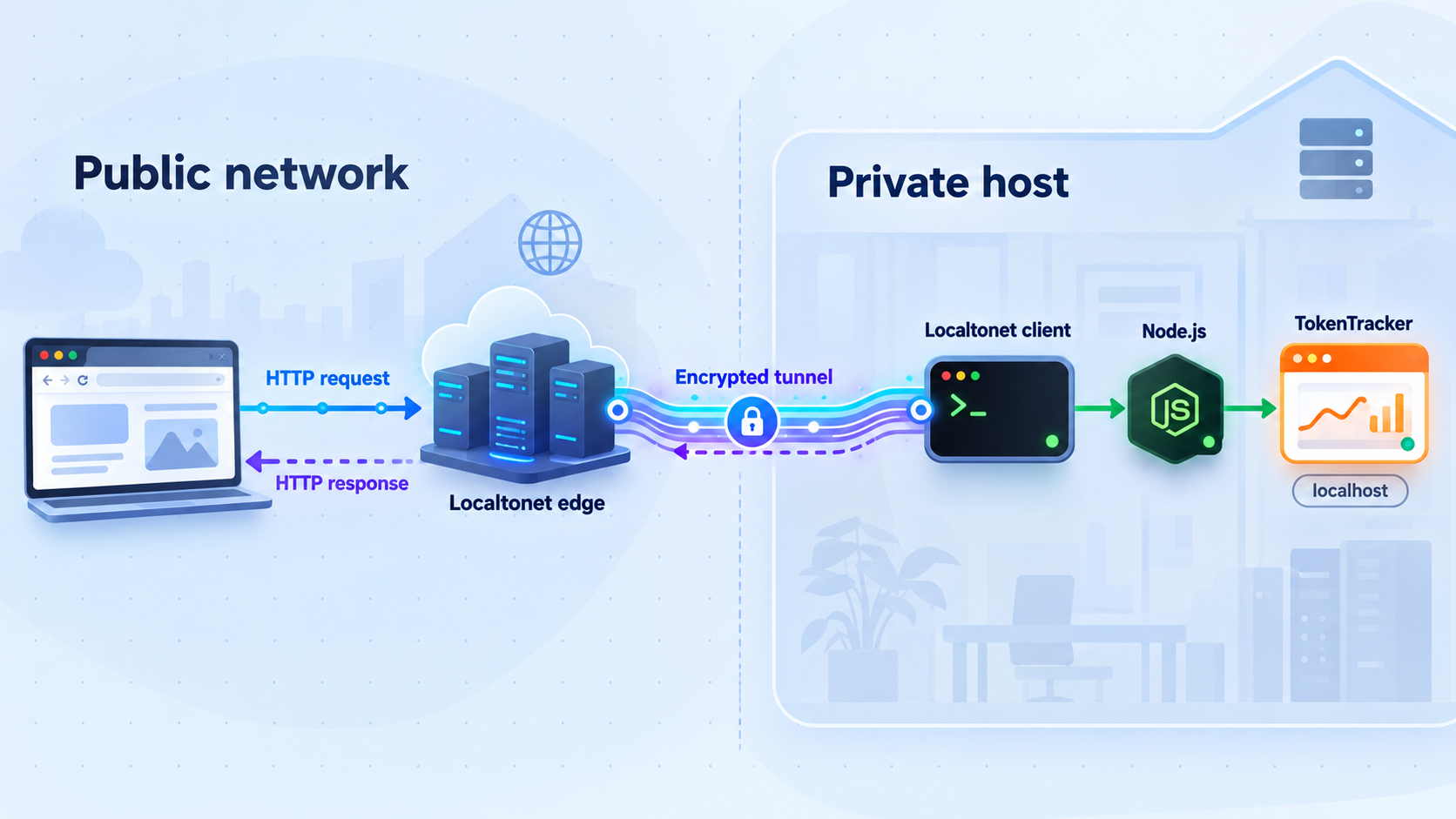 HTTP requests travel from a remote browser through Localtonet to TokenTracker on localhost.
